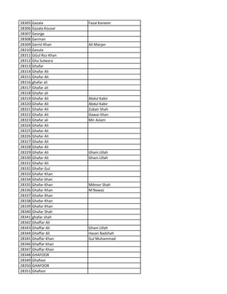 28305 Gazala Fazal Kareem
28306 Gazala Kousar
28307 George
28308 German
28309 Gernil Khan Ali Marjan
28310 Gesula
28311 GGul Roz Khan
28312 Gha Sulwara
28313 Ghafar
28314 Ghafar Ali
28315 Ghafar Ali
28316 ghafar ali
28317 Ghafar ali
28318 Ghafar ali
28319 Ghafar Ali Abdul Kabir
28320 Ghafar Ali Abdul Kabir
28321 Ghafar Ali Zubair Shah
28322 Ghafar Ali Dawar khan
28323 Ghafar ali Mir Aslam
28324 Ghafar Ali
28325 Ghafar Ali
28326 Ghafar Ali
28327 Ghafar Ali
28328 Ghafar Ali
28329 Ghafar Ali Ghani Ullah
28330 Ghafar Ali Ghani Ullah
28331 Ghafar Ali
28332 Ghafar Gul
28333 Ghafar Khan
28334 Ghafar khan
28335 Ghafar Khan MAmor Shah
28336 Ghafar Khan M Nawaz
28337 Ghafar Khan
28338 Ghafar Khan
28339 Ghafar Khan
28340 Ghafar Shah
28341 ghafar shah
28342 Ghaffar Ali
28343 Ghaffar Ali Ghani Ullah
28344 Ghaffar Ali Hasan Badshah
28345 Ghaffar Khan Gul Muhammad
28346 Ghaffar khan
28347 Ghaffar Khan
28348 GHAFOOR
28349 Ghafoor
28350 GHAFOOR
28351 Ghafoor
 