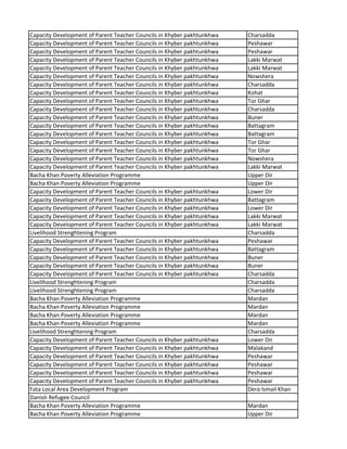 Capacity Development of Parent Teacher Councils in Khyber pakhtunkhwa Charsadda
Capacity Development of Parent Teacher Councils in Khyber pakhtunkhwa Peshawar
Capacity Development of Parent Teacher Councils in Khyber pakhtunkhwa Peshawar
Capacity Development of Parent Teacher Councils in Khyber pakhtunkhwa Lakki Marwat
Capacity Development of Parent Teacher Councils in Khyber pakhtunkhwa Lakki Marwat
Capacity Development of Parent Teacher Councils in Khyber pakhtunkhwa Nowshera
Capacity Development of Parent Teacher Councils in Khyber pakhtunkhwa Charsadda
Capacity Development of Parent Teacher Councils in Khyber pakhtunkhwa Kohat
Capacity Development of Parent Teacher Councils in Khyber pakhtunkhwa Tor Ghar
Capacity Development of Parent Teacher Councils in Khyber pakhtunkhwa Charsadda
Capacity Development of Parent Teacher Councils in Khyber pakhtunkhwa Buner
Capacity Development of Parent Teacher Councils in Khyber pakhtunkhwa Battagram
Capacity Development of Parent Teacher Councils in Khyber pakhtunkhwa Battagram
Capacity Development of Parent Teacher Councils in Khyber pakhtunkhwa Tor Ghar
Capacity Development of Parent Teacher Councils in Khyber pakhtunkhwa Tor Ghar
Capacity Development of Parent Teacher Councils in Khyber pakhtunkhwa Nowshera
Capacity Development of Parent Teacher Councils in Khyber pakhtunkhwa Lakki Marwat
Bacha Khan Poverty Alleviation Programme Upper Dir
Bacha Khan Poverty Alleviation Programme Upper Dir
Capacity Development of Parent Teacher Councils in Khyber pakhtunkhwa Lower Dir
Capacity Development of Parent Teacher Councils in Khyber pakhtunkhwa Battagram
Capacity Development of Parent Teacher Councils in Khyber pakhtunkhwa Lower Dir
Capacity Development of Parent Teacher Councils in Khyber pakhtunkhwa Lakki Marwat
Capacity Development of Parent Teacher Councils in Khyber pakhtunkhwa Lakki Marwat
Livelihood Strenghtening Program Charsadda
Capacity Development of Parent Teacher Councils in Khyber pakhtunkhwa Peshawar
Capacity Development of Parent Teacher Councils in Khyber pakhtunkhwa Battagram
Capacity Development of Parent Teacher Councils in Khyber pakhtunkhwa Buner
Capacity Development of Parent Teacher Councils in Khyber pakhtunkhwa Buner
Capacity Development of Parent Teacher Councils in Khyber pakhtunkhwa Charsadda
Livelihood Strenghtening Program Charsadda
Livelihood Strenghtening Program Charsadda
Bacha Khan Poverty Alleviation Programme Mardan
Bacha Khan Poverty Alleviation Programme Mardan
Bacha Khan Poverty Alleviation Programme Mardan
Bacha Khan Poverty Alleviation Programme Mardan
Livelihood Strenghtening Program Charsadda
Capacity Development of Parent Teacher Councils in Khyber pakhtunkhwa Lower Dir
Capacity Development of Parent Teacher Councils in Khyber pakhtunkhwa Malakand
Capacity Development of Parent Teacher Councils in Khyber pakhtunkhwa Peshawar
Capacity Development of Parent Teacher Councils in Khyber pakhtunkhwa Peshawar
Capacity Development of Parent Teacher Councils in Khyber pakhtunkhwa Peshawar
Capacity Development of Parent Teacher Councils in Khyber pakhtunkhwa Peshawar
Fata Local Area Development Program Dera Ismail Khan
Danish Refugee Council
Bacha Khan Poverty Alleviation Programme Mardan
Bacha Khan Poverty Alleviation Programme Upper Dir
 