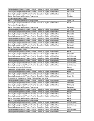 Capacity Development of Parent Teacher Councils in Khyber pakhtunkhwa Peshawar
Capacity Development of Parent Teacher Councils in Khyber pakhtunkhwa Peshawar
Capacity Development of Parent Teacher Councils in Khyber pakhtunkhwa Buner
Bacha Khan Poverty Alleviation Programme Mardan
Norwegian Refugee Council
Bacha Khan Poverty Alleviation Programme Upper Dir
Capacity Development of Parent Teacher Councils in Khyber pakhtunkhwa Karak
Norwegian Refugee Council
Bacha Khan Poverty Alleviation Programme Battagram
Capacity Development of Parent Teacher Councils in Khyber pakhtunkhwa Tor Ghar
Capacity Development of Parent Teacher Councils in Khyber pakhtunkhwa Peshawar
Capacity Development of Parent Teacher Councils in Khyber pakhtunkhwa Charsadda
Capacity Development of Parent Teacher Councils in Khyber pakhtunkhwa Battagram
Capacity Development of Parent Teacher Councils in Khyber pakhtunkhwa Charsadda
Capacity Development of Parent Teacher Councils in Khyber pakhtunkhwa Battagram
Capacity Development of Parent Teacher Councils in Khyber pakhtunkhwa Nowshera
Capacity Development of Parent Teacher Councils in Khyber pakhtunkhwa Battagram
Bacha Khan Poverty Alleviation Programme Battagram
Norwegian Refugee Council
Capacity Development of Parent Teacher Councils in Khyber pakhtunkhwa Karak
Capacity Development of Parent Teacher Councils in Khyber pakhtunkhwa Charsadda
Capacity Development of Parent Teacher Councils in Khyber pakhtunkhwa Lakki Marwat
Capacity Development of Parent Teacher Councils in Khyber pakhtunkhwa Lakki Marwat
Capacity Development of Parent Teacher Councils in Khyber pakhtunkhwa Lakki Marwat
Capacity Development of Parent Teacher Councils in Khyber pakhtunkhwa Lakki Marwat
Capacity Development of Parent Teacher Councils in Khyber pakhtunkhwa Lakki Marwat
Enhancing Community Resilience Bannu
Livelihood Strenghtening Program Charsadda
Capacity Development of Parent Teacher Councils in Khyber pakhtunkhwa Kohat
Capacity Development of Parent Teacher Councils in Khyber pakhtunkhwa Peshawar
Capacity Development of Parent Teacher Councils in Khyber pakhtunkhwa Lower Dir
Promotion of Education in Khyber Pakhtunkhwa and FATA
Capacity Development of Parent Teacher Councils in Khyber pakhtunkhwa Charsadda
Capacity Development of Parent Teacher Councils in Khyber pakhtunkhwa Charsadda
Capacity Development of Parent Teacher Councils in Khyber pakhtunkhwa Malakand
Bacha Khan Poverty Alleviation Programme Battagram
Capacity Development of Parent Teacher Councils in Khyber pakhtunkhwa Lakki Marwat
Capacity Development of Parent Teacher Councils in Khyber pakhtunkhwa Haripur
Capacity Development of Parent Teacher Councils in Khyber pakhtunkhwa Karak
Capacity Development of Parent Teacher Councils in Khyber pakhtunkhwa Karak
Bacha Khan Poverty Alleviation Programme Karak
Bacha Khan Poverty Alleviation Programme Karak
Capacity Development of Parent Teacher Councils in Khyber pakhtunkhwa Lakki Marwat
Capacity Development of Parent Teacher Councils in Khyber pakhtunkhwa Lakki Marwat
Capacity Development of Parent Teacher Councils in Khyber pakhtunkhwa Kohat
Capacity Development of Parent Teacher Councils in Khyber pakhtunkhwa Lakki Marwat
Capacity Development of Parent Teacher Councils in Khyber pakhtunkhwa Kohat
 