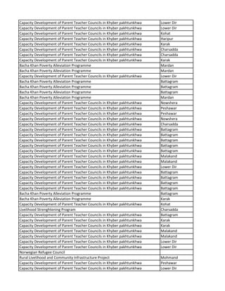 Capacity Development of Parent Teacher Councils in Khyber pakhtunkhwa Lower Dir
Capacity Development of Parent Teacher Councils in Khyber pakhtunkhwa Lower Dir
Capacity Development of Parent Teacher Councils in Khyber pakhtunkhwa Kohat
Capacity Development of Parent Teacher Councils in Khyber pakhtunkhwa Haripur
Capacity Development of Parent Teacher Councils in Khyber pakhtunkhwa Karak
Capacity Development of Parent Teacher Councils in Khyber pakhtunkhwa Charsadda
Capacity Development of Parent Teacher Councils in Khyber pakhtunkhwa Charsadda
Capacity Development of Parent Teacher Councils in Khyber pakhtunkhwa Karak
Bacha Khan Poverty Alleviation Programme Mardan
Bacha Khan Poverty Alleviation Programme Mardan
Capacity Development of Parent Teacher Councils in Khyber pakhtunkhwa Lower Dir
Bacha Khan Poverty Alleviation Programme Battagram
Bacha Khan Poverty Alleviation Programme Battagram
Bacha Khan Poverty Alleviation Programme Battagram
Bacha Khan Poverty Alleviation Programme Mardan
Capacity Development of Parent Teacher Councils in Khyber pakhtunkhwa Nowshera
Capacity Development of Parent Teacher Councils in Khyber pakhtunkhwa Peshawar
Capacity Development of Parent Teacher Councils in Khyber pakhtunkhwa Peshawar
Capacity Development of Parent Teacher Councils in Khyber pakhtunkhwa Nowshera
Capacity Development of Parent Teacher Councils in Khyber pakhtunkhwa Charsadda
Capacity Development of Parent Teacher Councils in Khyber pakhtunkhwa Battagram
Capacity Development of Parent Teacher Councils in Khyber pakhtunkhwa Battagram
Capacity Development of Parent Teacher Councils in Khyber pakhtunkhwa Battagram
Capacity Development of Parent Teacher Councils in Khyber pakhtunkhwa Battagram
Capacity Development of Parent Teacher Councils in Khyber pakhtunkhwa Battagram
Capacity Development of Parent Teacher Councils in Khyber pakhtunkhwa Malakand
Capacity Development of Parent Teacher Councils in Khyber pakhtunkhwa Malakand
Capacity Development of Parent Teacher Councils in Khyber pakhtunkhwa Lower Dir
Capacity Development of Parent Teacher Councils in Khyber pakhtunkhwa Battagram
Capacity Development of Parent Teacher Councils in Khyber pakhtunkhwa Battagram
Capacity Development of Parent Teacher Councils in Khyber pakhtunkhwa Battagram
Capacity Development of Parent Teacher Councils in Khyber pakhtunkhwa Battagram
Bacha Khan Poverty Alleviation Programme Battagram
Bacha Khan Poverty Alleviation Programme Karak
Capacity Development of Parent Teacher Councils in Khyber pakhtunkhwa Kohat
Livelihood Strenghtening Program Charsadda
Capacity Development of Parent Teacher Councils in Khyber pakhtunkhwa Battagram
Capacity Development of Parent Teacher Councils in Khyber pakhtunkhwa Karak
Capacity Development of Parent Teacher Councils in Khyber pakhtunkhwa Karak
Capacity Development of Parent Teacher Councils in Khyber pakhtunkhwa Malakand
Capacity Development of Parent Teacher Councils in Khyber pakhtunkhwa Malakand
Capacity Development of Parent Teacher Councils in Khyber pakhtunkhwa Lower Dir
Capacity Development of Parent Teacher Councils in Khyber pakhtunkhwa Lower Dir
Norwegian Refugee Council
Rural Livelihood and Community Infrastructure Project Mohmand
Capacity Development of Parent Teacher Councils in Khyber pakhtunkhwa Peshawar
Capacity Development of Parent Teacher Councils in Khyber pakhtunkhwa Lower Dir
 