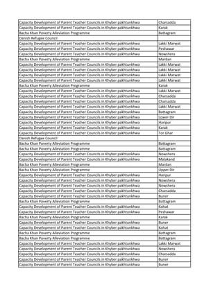 Capacity Development of Parent Teacher Councils in Khyber pakhtunkhwa Charsadda
Capacity Development of Parent Teacher Councils in Khyber pakhtunkhwa Karak
Bacha Khan Poverty Alleviation Programme Battagram
Danish Refugee Council
Capacity Development of Parent Teacher Councils in Khyber pakhtunkhwa Lakki Marwat
Capacity Development of Parent Teacher Councils in Khyber pakhtunkhwa Peshawar
Capacity Development of Parent Teacher Councils in Khyber pakhtunkhwa Nowshera
Bacha Khan Poverty Alleviation Programme Mardan
Capacity Development of Parent Teacher Councils in Khyber pakhtunkhwa Lakki Marwat
Capacity Development of Parent Teacher Councils in Khyber pakhtunkhwa Lakki Marwat
Capacity Development of Parent Teacher Councils in Khyber pakhtunkhwa Lakki Marwat
Capacity Development of Parent Teacher Councils in Khyber pakhtunkhwa Lakki Marwat
Bacha Khan Poverty Alleviation Programme Karak
Capacity Development of Parent Teacher Councils in Khyber pakhtunkhwa Lakki Marwat
Capacity Development of Parent Teacher Councils in Khyber pakhtunkhwa Charsadda
Capacity Development of Parent Teacher Councils in Khyber pakhtunkhwa Charsadda
Capacity Development of Parent Teacher Councils in Khyber pakhtunkhwa Lakki Marwat
Capacity Development of Parent Teacher Councils in Khyber pakhtunkhwa Battagram
Capacity Development of Parent Teacher Councils in Khyber pakhtunkhwa Lower Dir
Capacity Development of Parent Teacher Councils in Khyber pakhtunkhwa Haripur
Capacity Development of Parent Teacher Councils in Khyber pakhtunkhwa Karak
Capacity Development of Parent Teacher Councils in Khyber pakhtunkhwa Tor Ghar
Danish Refugee Council
Bacha Khan Poverty Alleviation Programme Battagram
Bacha Khan Poverty Alleviation Programme Battagram
Capacity Development of Parent Teacher Councils in Khyber pakhtunkhwa Nowshera
Capacity Development of Parent Teacher Councils in Khyber pakhtunkhwa Malakand
Bacha Khan Poverty Alleviation Programme Mardan
Bacha Khan Poverty Alleviation Programme Upper Dir
Capacity Development of Parent Teacher Councils in Khyber pakhtunkhwa Haripur
Capacity Development of Parent Teacher Councils in Khyber pakhtunkhwa Nowshera
Capacity Development of Parent Teacher Councils in Khyber pakhtunkhwa Nowshera
Capacity Development of Parent Teacher Councils in Khyber pakhtunkhwa Charsadda
Capacity Development of Parent Teacher Councils in Khyber pakhtunkhwa Buner
Bacha Khan Poverty Alleviation Programme Battagram
Capacity Development of Parent Teacher Councils in Khyber pakhtunkhwa Kohat
Capacity Development of Parent Teacher Councils in Khyber pakhtunkhwa Peshawar
Bacha Khan Poverty Alleviation Programme Karak
Capacity Development of Parent Teacher Councils in Khyber pakhtunkhwa Buner
Capacity Development of Parent Teacher Councils in Khyber pakhtunkhwa Kohat
Bacha Khan Poverty Alleviation Programme Battagram
Bacha Khan Poverty Alleviation Programme Battagram
Capacity Development of Parent Teacher Councils in Khyber pakhtunkhwa Lakki Marwat
Capacity Development of Parent Teacher Councils in Khyber pakhtunkhwa Nowshera
Capacity Development of Parent Teacher Councils in Khyber pakhtunkhwa Charsadda
Capacity Development of Parent Teacher Councils in Khyber pakhtunkhwa Buner
Capacity Development of Parent Teacher Councils in Khyber pakhtunkhwa Buner
 
