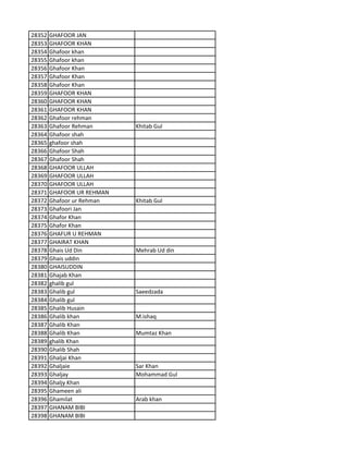 28352 GHAFOOR JAN
28353 GHAFOOR KHAN
28354 Ghafoor khan
28355 Ghafoor khan
28356 Ghafoor Khan
28357 Ghafoor Khan
28358 Ghafoor Khan
28359 GHAFOOR KHAN
28360 GHAFOOR KHAN
28361 GHAFOOR KHAN
28362 Ghafoor rehman
28363 Ghafoor Rehman Khitab Gul
28364 Ghafoor shah
28365 ghafoor shah
28366 Ghafoor Shah
28367 Ghafoor Shah
28368 GHAFOOR ULLAH
28369 GHAFOOR ULLAH
28370 GHAFOOR ULLAH
28371 GHAFOOR UR REHMAN
28372 Ghafoor ur Rehman Khitab Gul
28373 Ghafoori Jan
28374 Ghafor Khan
28375 Ghafor Khan
28376 GHAFUR U REHMAN
28377 GHAIRAT KHAN
28378 Ghais Ud Din Mehrab Ud din
28379 Ghais uddin
28380 GHAISUDDIN
28381 Ghajab Khan
28382 ghalib gul
28383 Ghalib gul Saeedzada
28384 Ghalib gul
28385 Ghalib Husain
28386 Ghalib khan M.ishaq
28387 Ghalib Khan
28388 Ghalib Khan Mumtaz Khan
28389 ghalib Khan
28390 Ghalib Shah
28391 Ghaljai Khan
28392 Ghaljaie Sar Khan
28393 Ghaljay Mohammad Gul
28394 Ghaljy Khan
28395 Ghameen ali
28396 Ghamilat Arab khan
28397 GHANAM BIBI
28398 GHANAM BIBI
 