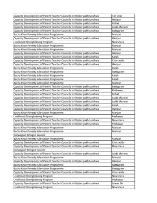 Capacity Development of Parent Teacher Councils in Khyber pakhtunkhwa Tor Ghar
Capacity Development of Parent Teacher Councils in Khyber pakhtunkhwa Haripur
Capacity Development of Parent Teacher Councils in Khyber pakhtunkhwa Kohat
Capacity Development of Parent Teacher Councils in Khyber pakhtunkhwa Lakki Marwat
Capacity Development of Parent Teacher Councils in Khyber pakhtunkhwa Battagram
Bacha Khan Poverty Alleviation Programme Mardan
Capacity Development of Parent Teacher Councils in Khyber pakhtunkhwa Haripur
Livelihood Strenghtening Program Nowshera
Bacha Khan Poverty Alleviation Programme Mardan
Bacha Khan Poverty Alleviation Programme Mardan
Capacity Development of Parent Teacher Councils in Khyber pakhtunkhwa Haripur
Capacity Development of Parent Teacher Councils in Khyber pakhtunkhwa Karak
Capacity Development of Parent Teacher Councils in Khyber pakhtunkhwa Charsadda
Capacity Development of Parent Teacher Councils in Khyber pakhtunkhwa Haripur
Bacha Khan Poverty Alleviation Programme Karak
Bacha Khan Poverty Alleviation Programme Battagram
Bacha Khan Poverty Alleviation Programme Karak
Bacha Khan Poverty Alleviation Programme Karak
Bacha Khan Poverty Alleviation Programme Mardan
Capacity Development of Parent Teacher Councils in Khyber pakhtunkhwa Battagram
Capacity Development of Parent Teacher Councils in Khyber pakhtunkhwa Peshawar
Capacity Development of Parent Teacher Councils in Khyber pakhtunkhwa Kohat
Capacity Development of Parent Teacher Councils in Khyber pakhtunkhwa Lakki Marwat
Capacity Development of Parent Teacher Councils in Khyber pakhtunkhwa Lakki Marwat
Capacity Development of Parent Teacher Councils in Khyber pakhtunkhwa Karak
Capacity Development of Parent Teacher Councils in Khyber pakhtunkhwa Haripur
Bacha Khan Poverty Alleviation Programme Mardan
Livelihood Strenghtening Program Peshawar
Capacity Development of Parent Teacher Councils in Khyber pakhtunkhwa Nowshera
Capacity Development of Parent Teacher Councils in Khyber pakhtunkhwa Peshawar
Bacha Khan Poverty Alleviation Programme Mardan
Bacha Khan Poverty Alleviation Programme Mardan
Norwegian Refugee Council
Bacha Khan Poverty Alleviation Programme Mardan
Capacity Development of Parent Teacher Councils in Khyber pakhtunkhwa Charsadda
Capacity Development of Parent Teacher Councils in Khyber pakhtunkhwa Nowshera
Norwegian Refugee Council
Capacity Development of Parent Teacher Councils in Khyber pakhtunkhwa Lakki Marwat
Bacha Khan Poverty Alleviation Programme Mardan
Capacity Development of Parent Teacher Councils in Khyber pakhtunkhwa Haripur
Bacha Khan Poverty Alleviation Programme Battagram
Bacha Khan Poverty Alleviation Programme Battagram
Capacity Development of Parent Teacher Councils in Khyber pakhtunkhwa Charsadda
Livelihood Strenghtening Program Nowshera
Livelihood Strenghtening Program Peshawar
Capacity Development of Parent Teacher Councils in Khyber pakhtunkhwa Lower Dir
Livelihood Strenghtening Program Nowshera
 