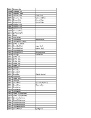 28399 Ghanam Gul
28400 GHANAM GUL
28401 GHANAM JANA
28402 Ghanam Jana Raees Khan
28403 Ghanama Bibi Sakhawat Shah
28404 Ghanan bibi Ziyarat khan
28405 Ghanan bibi Ziyarat khan
28406 Ghandal Khan
28407 Ghandal Khan
28408 Ghandal Khan
28409 Ghandaz Khan
28410 GHANEEULLAH
28411 Ghani
28412 ghani akber
28413 Ghani Akber Meera Akber
28414 Ghani bacha sultana
28415 GHANI BADSHAH
28416 Ghani Badshah Angur Shah
28417 Ghani Badshah Angoor Shah
28418 Ghani Badshah
28419 Ghani Bahadar Khan Bahadur
28420 Ghani gul Fada Mohd
28421 GHANI GUL
28422 GHANI GUL
28423 GHANI GUL
28424 GHANI GUL
28425 GHANI GUL
28426 Ghani Gul
28427 Ghani Gul
28428 Ghani GUl
28429 Ghani Gul Shahab ahmad
28430 Ghani Gull
28431 GHANI HAYAT
28432 Ghani jan
28433 Ghani Khan rasool muhammad
28434 Ghani Khan Shakir Ullah
28435 Ghani Khan
28436 Ghani Khan
28437 Ghani Khan
28438 GHANI MOHAMMAD
28439 GHANI MOHAMMAD
28440 Ghani muhammad
28441 Ghani Muhammad
28442 Ghani Muhammad
28443 Ghani Muhammad
28444 Ghani Muhammad
28445 Ghani Mullah Syed ghani
 