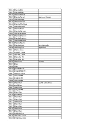 28634 Ghazala Bibi
28635 Ghazala Bibo
28636 Ghazala Farhat
28637 Ghazala Faryal Manzoor Hussain
28638 Ghazala Hayat
28639 Ghazala Jabeen
28640 Ghazala Mushtaq
28641 Ghazala Nasim
28642 Ghazala Noor
28643 Ghazala Parveen
28644 GHAZALA SAHAR
28645 Ghazala Shaheen
28646 Ghazala Shaheen
28647 Ghazala Yasmim
28648 Ghazala Yasmin
28649 Ghazala Yousf Mrs.Najmudin
28650 Ghazala yousf Najmudin
28651 Ghazan Khan
28652 GHAZAN KHAN
28653 GHAZAN KHAN
28654 Ghazanfar Ali
28655 Ghazanfar Ali
28656 Ghazar Bibi Usman
28657 Ghazi
28658 Ghazi
28659 ghazi badshah
28660 GHAZI BADSHAH
28661 GHAZI FERDOS
28662 GHAZI KHAN
28663 GHAZI KHAN
28664 GHAZI KHAN
28665 Ghazi Khan Muhib Ullah Khan
28666 ghazi khan
28667 Ghazi Khan
28668 GHAZI KHAN
28669 Ghazi Khan
28670 ghazi khan
28671 Ghazi khan
28672 Ghazi Khan
28673 Ghazi Khan
28674 Ghazi Khan
28675 Ghazi Khan
28676 Ghazi Khan
28677 Ghazi Khan
28678 GHAZI KHELA
28679 GHAZI MAR JAN
28680 GHAZI MAR JAN
 