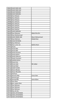 28681 GHAZI MAR JAN
28682 GHAZI MAR JAN
28683 GHAZI MARJAN
28684 GHAZI MARJAN
28685 Ghazi Marjan
28686 Ghazi Marjan
28687 Ghazi Marjan
28688 Ghazi Marjan
28689 Ghazi Marjan
28690 Ghazi Marjan
28691 Ghazi Marjan
28692 Ghazi Marjan
28693 GHAZI MARJAN
28694 Ghazi Marjana Abdul Kha Din
28695 Ghazi Muhammad
28696 GHAZI OMAR JAN Wazir Muhammad
28697 Ghazi Rahman Arbab khan
28698 GHAZI REHMAN
28699 Ghazi Rehman
28700 Ghazi umar Jan Bakhta Noor
28701 Ghazla
28702 Ghazla Bibi
28703 Ghazla Bibi
28704 Ghazla Parveen
28705 Ghazla Rahim
28706 Ghazla Shbnum
28707 Ghazla Yasmeen
28708 GHAZNI KHELA
28709 Gherat Gul
28710 Ghirat shah Mir akbar
28711 Ghirat Shah
28712 GHIZAT KHAN
28713 Ghlum Bhadur
28714 Ghlum Mustafa
28715 Ghofrana
28716 Ghoncha Bibi Umar Sher
28717 Ghoncha gul
28718 Ghonda Bibi Janas Kjhan
28719 Ghor Khan
28720 ghor nawaz Khan
28721 Ghor Rehman
28722 Ghor Rehman
28723 Ghor Rehman
28724 Ghos ali sha
28725 GHOS UR REHMAN
28726 GHOS UR REHMAN
28727 GHOS UR REHMAN
 