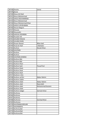 28728 Ghosha Jamal
28729 ghosia
28730 Ghous Ali Shah
28731 Ghous Mohammad
28732 GHOUS MUHAMMAD
28733 Ghous Muhammad
28734 Ghous Muhammad Khan
28735 GHOUS UR REHMAN
28736 Ghouse Begum
28737 Ghousia
28738 Ghousodin
28739 GHOUSU REHMAN
28740 Ghualam Ali
28741 GHUAM KHALIQ
28742 GHUAM KHAN
28743 Ghuam Rasool Mian dad
28744 Ghud ali shah s Bahadur
28745 Ghufran Doulat Khan
28746 GHUFRAN
28747 Ghufran
28748 Ghufran
28749 GHUFRAN AHMAD
28750 Ghufran Bibi
28751 Ghufran Bibi
28752 Ghufran Khan
28753 Ghufran Said Yousaf Gul
28754 Ghufran SHah
28755 Ghufran Shah
28756 Ghufran Shah
28757 Ghufran U Din
28758 Ghufran ud Din Abdur Rahim
28759 Ghufran Uddin
28760 Ghufran Ullah Abdur Rahim
28761 Ghufran ullah Noorullah
28762 Ghufran ullah Muhammad Kareem
28763 Ghufran Ullah
28764 Ghufran Zadgai Zarnosh khan
28765 Ghufrana
28766 Ghufrana
28767 Ghufrana
28768 Ghufrania Zarshad Khan
28769 Ghufrania
28770 GHUFRANIA BEGUM
28771 GHUFRANIYA
28772 Ghufranullah
28773 GhufranUllah
28774 Ghufranullah
 