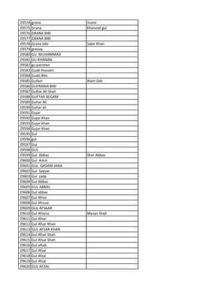 29574 grana munir
29575 Grana Khanzad gul
29576 GRANA BIBI
29577 GRANA BIBI
29578 Grana bibi Sabir Khan
29579 granay
29580 GU MUHAMMAD
29581 GU KHANAN
29582 gu paristan
29583 Guab Hussain
29584 Gudo Bibi
29585 Gufam Alam Zeb
29586 GUFRANIA BIBI
29587 Guftar Ali Shah
29588 GUFTAR BEGAM
29589 Guhar Ali
29590 Guhar ali
29591 Gujar
29592 Gujar Khan
29593 Gujar khan
29594 Gujar Khan
29595 Gul
29596 gul
29597 Gul
29598 GUL
29599 Gul Abbas Sher Abbas
29600 Gul Amin
29601 GUL QASAM JANA
29602 Gul Sayyar
29603 Gul zada
29604 Gul Abbas
29605 GUL ABBAS
29606 Gul abbas
29607 Gul Afroz
29608 Gul Afroza
29609 GUL AFSAAR
29610 Gul Afsana Masan Shah
29611 Gul Afsar
29612 Gul Afsar Khan
29613 GUL AFSAR KHAN
29614 Gul Afsar Shah
29615 Gul Afsar Shah
29616 Gul aftab
29617 Gul Afzal
29618 Gul Afzal
29619 Gul Afzal
29620 GUL AFZAL
 