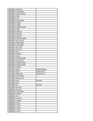 30044 Gul Dad Khan
30045 GUL DAD KHAN
30046 GUL DAD KHELAA
30047 GUL DALI
30048 GUL DALI
30049 GUL DALI KHAN
30050 GUL DANA
30051 GUL DANA
30052 GUL DANAT KHAN
30053 GUL DAR
30054 GUL DAR ALI
30055 GUL DAR ALI
30056 GUL DAR ALI
30057 GUL DAR ALI SHAH
30058 Gul dar ali shah
30059 GUL DAR KHAN
30060 GUL DAR SHAH
30061 Gul Dar Shah
30062 Gul dar shah
30063 gul daraz
30064 GUL DARAZ
30065 Gul Daraz
30066 GUL DARAZ KHAN
30067 Gul Daraz Khan
30068 GUL DARAZ KHAN
30069 GUL DARAZ KHAN
30070 GUL DASTA
30071 Gul dasta Mohd Mukhtar
30072 Gul Dasta Sohbat Khan
30073 Gul Dasta bibi Sohbat Khan
30074 GUL DAT KHAN
30075 Gul Dawood Jan
30076 Gul deen khisalab
30077 gul dena
30078 Gul Din khisalab
30079 Gul din khan
30080 Gul din shah
30081 GUL DIYAZ BIBI
30082 GUL DOSTA
30083 Gul Draz
30084 Gul e khairo
30085 Gul E Nargis
30086 Gul E Nisa
30087 Gul e Rana
30088 Gul e Rana
30089 Gul e Rana
30090 Gul e Rana
 