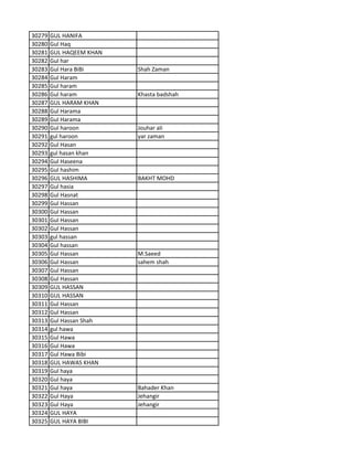 30279 GUL HANIFA
30280 Gul Haq
30281 GUL HAQEEM KHAN
30282 Gul har
30283 Gul Hara BiBi Shah Zaman
30284 Gul Haram
30285 Gul haram
30286 Gul haram Khasta badshah
30287 GUL HARAM KHAN
30288 Gul Harama
30289 Gul Harama
30290 Gul haroon Jouhar ali
30291 gul haroon yar zaman
30292 Gul Hasan
30293 gul hasan khan
30294 Gul Haseena
30295 Gul hashim
30296 GUL HASHIMA BAKHT MOHD
30297 Gul hasia
30298 Gul Hasnat
30299 Gul Hassan
30300 Gul Hassan
30301 Gul Hassan
30302 Gul Hassan
30303 gul hassan
30304 Gul hassan
30305 Gul Hassan M.Saeed
30306 Gul Hassan sahem shah
30307 Gul Hassan
30308 Gul Hassan
30309 GUL HASSAN
30310 GUL HASSAN
30311 Gul Hassan
30312 Gul Hassan
30313 Gul Hassan Shah
30314 gul hawa
30315 Gul Hawa
30316 Gul Hawa
30317 Gul Hawa Bibi
30318 GUL HAWAS KHAN
30319 Gul haya
30320 Gul haya
30321 Gul haya Bahader Khan
30322 Gul Haya Jehangir
30323 Gul Haya Jehangir
30324 GUL HAYA
30325 GUL HAYA BIBI
 