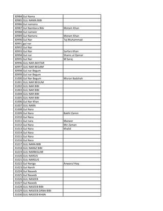 30984 Gul Nama
30985 GUL NAMA BIBI
30986 Gul namaira
30987 Gul Nambara Bibi Motam Khan
30988 Gul nameer
30989 Gul Namera Motam Khan
30990 Gul Nar Taj Muhammad
30991 gul nar
30992 Gul Nar
30993 Gul Nar Sarfarz Khan
30994 Gul nar Shams ul Qamar
30995 Gul Nar M Saraj
30996 GUL NAR AKHTAR
30997 GUL NAR BEGAM
30998 Gul nar Begum
30999 Gul nar Begum
31000 Gul Nar Begum Misran Badshah
31001 GUL NAR BEGUM
31002 GUL NAR BIBI
31003 GUL NAR BIBI
31004 GUL NAR BIBI
31005 GUL NAR BIBI
31006 Gul Nar Khan
31007 GUL NARA
31008 Gul Nara
31009 Gul Nara Bakht Zamin
31010 Gul Nara
31011 Gul nara Maneer
31012 Gul Nara Mir Zaman
31013 Gul Nara Khalid
31014 Gul Nara
31015 Gul Nara
31016 Gul Nara
31017 GUL NARA BIBI
31018 GUL NARAZ BIBI
31019 GUL NARBEGUM
31020 GUL NARGIS
31021 GUL NARGUS
31022 Gul Nariga Anwarul Haq
31023 Gul Narsh
31024 Gul Naseeb
31025 Gul Naseeb
31026 GUL NASEEB
31027 Gul Naseeb
31028 GUL NASEEB BIBI
31029 GUL NASEEB DANA BIBI
31030 GUL NASEEB KHAN
 