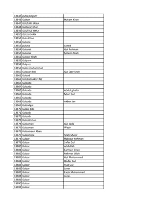 33645 gultaj begum
33646 Gultan Hukam Khan
33647 GULTARI JANA
33648 Gultazar Khan
33649 GULTIAZ KHAN
33650 GULU KHAN
33651 Gulu Khan
33652 Guluna
33653 guluna saeed
33654 Gulunai Gul Rehman
33655 Gulunai Moeen Shah
33656 Gulwar Shah
33657 Gulyarn
33658 Gulyazr
33659 Gulza muhammad
33660 Gulzaar Bibi Gul Qair Shah
33661 Gulzad
33662 GULZAD AKHTAR
33663 Gulzada
33664 Gulzada
33665 Gulzada Abdul ghafor
33666 Gulzada Mian Gul
33667 Gulzada
33668 Gulzada Akber Jan
33669 Gulzadgai
33670 Gulzai Bibi
33671 Gulzaib
33672 Gulzaib
33673 Gulzali khan
33674 Gulzaman Gul zada
33675 Gulzaman Wazir
33676 Gulzameen Khan
33677 Gulzamina Shah Munir
33678 Gulzar Habibur Rehman
33679 Gulzar Safar Gul
33680 Gulzar Abdullah
33681 Gulzar kamran khan
33682 Gulzar Rehmat Ullah
33683 Gulzar Gul Mohammad
33684 Gulzar Qadar Gul
33685 Gulzar Riaz Gul
33686 Gulzar Janas
33687 Gulzar Faqir Muhammad
33688 Gulzar Janas
33689 Gulzar
33690 Gulzar
33691 Gulzar
 