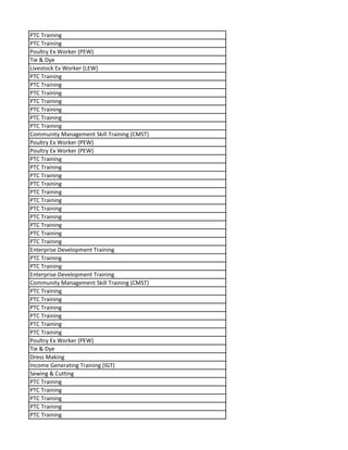 PTC Training
PTC Training
Poultry Ex Worker (PEW)
Tie & Dye
Livestock Ex Worker (LEW)
PTC Training
PTC Training
PTC Training
PTC Training
PTC Training
PTC Training
PTC Training
Community Management Skill Training (CMST)
Poultry Ex Worker (PEW)
Poultry Ex Worker (PEW)
PTC Training
PTC Training
PTC Training
PTC Training
PTC Training
PTC Training
PTC Training
PTC Training
PTC Training
PTC Training
PTC Training
Enterprise Development Training
PTC Training
PTC Training
Enterprise Development Training
Community Management Skill Training (CMST)
PTC Training
PTC Training
PTC Training
PTC Training
PTC Training
PTC Training
Poultry Ex Worker (PEW)
Tie & Dye
Dress Making
Income Generating Training (IGT)
Sewing & Cutting
PTC Training
PTC Training
PTC Training
PTC Training
PTC Training
 