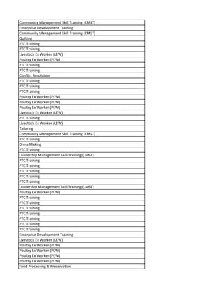 Community Management Skill Training (CMST)
Enterprise Development Training
Community Management Skill Training (CMST)
Quilting
PTC Training
PTC Training
Livestock Ex Worker (LEW)
Poultry Ex Worker (PEW)
PTC Training
PTC Training
Conflict Resolution
PTC Training
PTC Training
PTC Training
Poultry Ex Worker (PEW)
Poultry Ex Worker (PEW)
Poultry Ex Worker (PEW)
Livestock Ex Worker (LEW)
PTC Training
Livestock Ex Worker (LEW)
Tailoring
Community Management Skill Training (CMST)
PTC Training
Dress Making
PTC Training
Leadership Management Skill Training (LMST)
PTC Training
PTC Training
PTC Training
PTC Training
PTC Training
Leadership Management Skill Training (LMST)
Poultry Ex Worker (PEW)
PTC Training
PTC Training
PTC Training
PTC Training
PTC Training
PTC Training
PTC Training
Enterprise Development Training
Livestock Ex Worker (LEW)
Poultry Ex Worker (PEW)
Poultry Ex Worker (PEW)
Poultry Ex Worker (PEW)
Poultry Ex Worker (PEW)
Food Processing & Preservation
 
