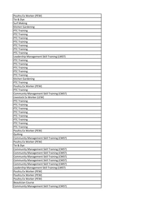 Poultry Ex Worker (PEW)
Tie & Dye
Surf Making
Kitchen Gardening
PTC Training
PTC Training
PTC Training
PTC Training
PTC Training
PTC Training
PTC Training
Leadership Management Skill Training (LMST)
PTC Training
PTC Training
PTC Training
PTC Training
PTC Training
Kitchen Gardening
PTC Training
Poultry Ex Worker (PEW)
PTC Training
Community Management Skill Training (CMST)
Livestock Ex Worker (LEW)
PTC Training
PTC Training
PTC Training
PTC Training
PTC Training
PTC Training
PTC Training
PTC Training
Poultry Ex Worker (PEW)
Quilting
Community Management Skill Training (CMST)
Poultry Ex Worker (PEW)
Tie & Dye
Community Management Skill Training (CMST)
Community Management Skill Training (CMST)
Community Management Skill Training (CMST)
Community Management Skill Training (CMST)
Community Management Skill Training (CMST)
Leadership Management Skill Training (LMST)
Poultry Ex Worker (PEW)
Poultry Ex Worker (PEW)
Poultry Ex Worker (PEW)
Beautician Course
Community Management Skill Training (CMST)
 