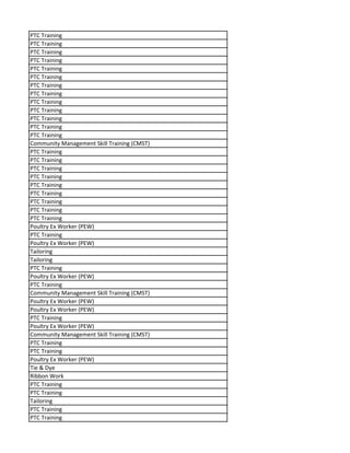 PTC Training
PTC Training
PTC Training
PTC Training
PTC Training
PTC Training
PTC Training
PTC Training
PTC Training
PTC Training
PTC Training
PTC Training
PTC Training
Community Management Skill Training (CMST)
PTC Training
PTC Training
PTC Training
PTC Training
PTC Training
PTC Training
PTC Training
PTC Training
PTC Training
Poultry Ex Worker (PEW)
PTC Training
Poultry Ex Worker (PEW)
Tailoring
Tailoring
PTC Training
Poultry Ex Worker (PEW)
PTC Training
Community Management Skill Training (CMST)
Poultry Ex Worker (PEW)
Poultry Ex Worker (PEW)
PTC Training
Poultry Ex Worker (PEW)
Community Management Skill Training (CMST)
PTC Training
PTC Training
Poultry Ex Worker (PEW)
Tie & Dye
Ribbon Work
PTC Training
PTC Training
Tailoring
PTC Training
PTC Training
 