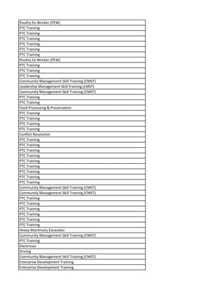 Poultry Ex Worker (PEW)
PTC Training
PTC Training
PTC Training
PTC Training
PTC Training
PTC Training
Poultry Ex Worker (PEW)
PTC Training
PTC Training
PTC Training
Community Management Skill Training (CMST)
Leadership Management Skill Training (LMST)
Community Management Skill Training (CMST)
PTC Training
PTC Training
Food Processing & Preservation
PTC Training
PTC Training
PTC Training
PTC Training
Conflict Resolution
PTC Training
PTC Training
PTC Training
PTC Training
PTC Training
PTC Training
PTC Training
PTC Training
PTC Training
Community Management Skill Training (CMST)
Community Management Skill Training (CMST)
PTC Training
PTC Training
PTC Training
PTC Training
PTC Training
PTC Training
Heavy Machinary Excavator
Community Management Skill Training (CMST)
PTC Training
Electrician
Driving
Community Management Skill Training (CMST)
Enterprise Development Training
Enterprise Development Training
 