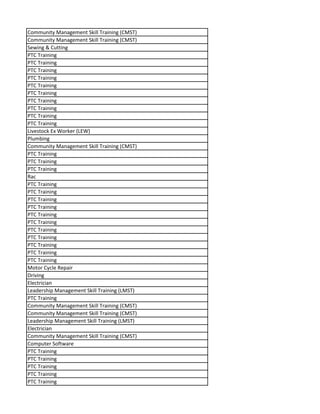 Community Management Skill Training (CMST)
Community Management Skill Training (CMST)
Sewing & Cutting
PTC Training
PTC Training
PTC Training
PTC Training
PTC Training
PTC Training
PTC Training
PTC Training
PTC Training
PTC Training
Livestock Ex Worker (LEW)
Plumbing
Community Management Skill Training (CMST)
PTC Training
PTC Training
PTC Training
Rac
PTC Training
PTC Training
PTC Training
PTC Training
PTC Training
PTC Training
PTC Training
PTC Training
PTC Training
PTC Training
PTC Training
Motor Cycle Repair
Driving
Electrician
Leadership Management Skill Training (LMST)
PTC Training
Community Management Skill Training (CMST)
Community Management Skill Training (CMST)
Leadership Management Skill Training (LMST)
Electrician
Community Management Skill Training (CMST)
Computer Software
PTC Training
PTC Training
PTC Training
PTC Training
PTC Training
 