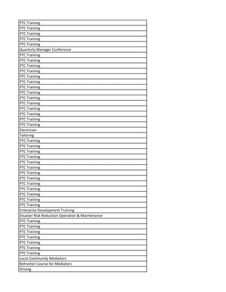 PTC Training
PTC Training
PTC Training
PTC Training
PTC Training
Quarterly Manager Conference
PTC Training
PTC Training
PTC Training
PTC Training
PTC Training
PTC Training
PTC Training
PTC Training
PTC Training
PTC Training
PTC Training
PTC Training
PTC Training
PTC Training
Electrician
Tailoring
PTC Training
PTC Training
PTC Training
PTC Training
PTC Training
PTC Training
PTC Training
PTC Training
PTC Training
PTC Training
PTC Training
PTC Training
PTC Training
Enterprise Development Training
Disaster Risk Reduction Operation & Maintenance
PTC Training
PTC Training
PTC Training
PTC Training
PTC Training
PTC Training
PTC Training
Local Community Mediators
Refresher Course for Mediators
Driving
 