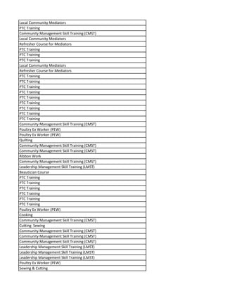 Local Community Mediators
PTC Training
Community Management Skill Training (CMST)
Local Community Mediators
Refresher Course for Mediators
PTC Training
PTC Training
PTC Training
Local Community Mediators
Refresher Course for Mediators
PTC Training
PTC Training
PTC Training
PTC Training
PTC Training
PTC Training
PTC Training
PTC Training
PTC Training
Community Management Skill Training (CMST)
Poultry Ex Worker (PEW)
Poultry Ex Worker (PEW)
Quilting
Community Management Skill Training (CMST)
Community Management Skill Training (CMST)
Ribbon Work
Community Management Skill Training (CMST)
Leadership Management Skill Training (LMST)
Beautician Course
PTC Training
PTC Training
PTC Training
PTC Training
PTC Training
PTC Training
Poultry Ex Worker (PEW)
Cooking
Community Management Skill Training (CMST)
Cutting Sewing
Community Management Skill Training (CMST)
Community Management Skill Training (CMST)
Community Management Skill Training (CMST)
Leadership Management Skill Training (LMST)
Leadership Management Skill Training (LMST)
Leadership Management Skill Training (LMST)
Poultry Ex Worker (PEW)
Sewing & Cutting
 