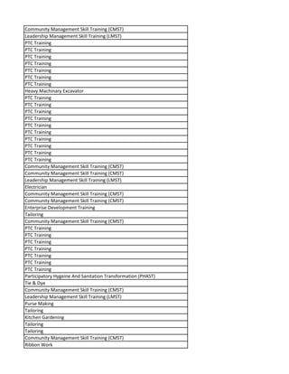 Community Management Skill Training (CMST)
Leadership Management Skill Training (LMST)
PTC Training
PTC Training
PTC Training
PTC Training
PTC Training
PTC Training
PTC Training
Heavy Machinary Excavator
PTC Training
PTC Training
PTC Training
PTC Training
PTC Training
PTC Training
PTC Training
PTC Training
PTC Training
PTC Training
Community Management Skill Training (CMST)
Community Management Skill Training (CMST)
Leadership Management Skill Training (LMST)
Electrician
Community Management Skill Training (CMST)
Community Management Skill Training (CMST)
Enterprise Development Training
Tailoring
Community Management Skill Training (CMST)
PTC Training
PTC Training
PTC Training
PTC Training
PTC Training
PTC Training
PTC Training
Participatory Hygeine And Sanitation Transformation (PHAST)
Tie & Dye
Community Management Skill Training (CMST)
Leadership Management Skill Training (LMST)
Purse Making
Tailoring
Kitchen Gardening
Tailoring
Tailoring
Community Management Skill Training (CMST)
Ribbon Work
 