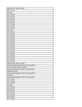 Agriculture Ex Worker (AEW)
PTC Training
Tailoring
PTC Training
PTC Training
PTC Training
PTC Training
PTC Training
PTC Training
PTC Training
PTC Training
Electrician
PTC Training
PTC Training
PTC Training
PTC Training
PTC Training
PTC Training
PTC Training
PTC Training
PTC Training
PTC Training
PTC Training
PTC Training
PTC Training
PTC Training
PTC Training
PTC Training
Agriculture Ex Worker (AEW)
Community Management Skill Training (CMST)
Farmer Enterprise groups (FEGs)
Leadership Management Skill Training (LMST)
Mobile Repairing
Community Management Skill Training (CMST)
Carpentry
Leadership Management Skill Training (LMST)
PTC Training
PTC Training
PTC Training
Tailoring
PTC Training
PTC Training
PTC Training
PTC Training
PTC Training
PTC Training
PTC Training
 