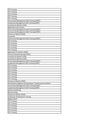 PTC Training
PTC Training
PTC Training
PTC Training
PTC Training
Community Management Skill Training (CMST)
Leadership Management Skill Training (LMST)
Livestock Ex Worker (LEW)
Adda Work Silma Sitara
Community Management Skill Training (CMST)
Community Management Skill Training (CMST)
Poultry Ex Worker (PEW)
Carpentry
Community Management Skill Training (CMST)
PTC Training
PTC Training
PTC Training
PTC Training
PTC Training
Agriculture Ex Worker (AEW)
Farmer Enterprise groups (FEGs)
Livestock Ex Worker (LEW)
Livestock Ex Worker (LEW)
Community Management Skill Training (CMST)
Leadership Management Skill Training (LMST)
PTC Training
PTC Training
PTC Training
PTC Training
PTC Training
PTC Training
PTC Training
Poultry Ex Worker (PEW)
Participatory Hygeine And Sanitation Transformation (PHAST)
Community Management Skill Training (CMST)
Leadership Management Skill Training (LMST)
Kitchen Gardening
Block Printing
Poultry Ex Worker (PEW)
Enterprise Development Training
Ribbon Work
PTC Training
PTC Training
PTC Training
PTC Training
PTC Training
PTC Training
 