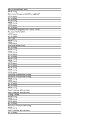 Agriculture Ex Worker (AEW)
PTC Training
Community Management Skill Training (CMST)
PTC Training
PTC Training
PTC Training
PTC Training
PTC Training
PTC Training
Leadership Management Skill Training (LMST)
Poultry Ex Worker (PEW)
PTC Training
PTC Training
Tie & Dye
PTC Training
PTC Training
Poultry Ex Worker (PEW)
PTC Training
PTC Training
PTC Training
PTC Training
PTC Training
PTC Training
PTC Training
PTC Training
PTC Training
PTC Training
PTC Training
PTC Training
Enterprise Development Training
Enterprise Development Training
PTC Training
PTC Training
PTC Training
PTC Training
PTC Training
Food Processing & Preservation
Food Processing & Preservation
Cutting Sewing
PTC Training
PTC Training
PTC Training
PTC Training
Enterprise Development Training
PTC Training
Food Processing & Preservation
PTC Training
 