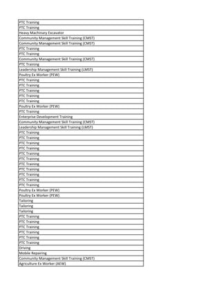 PTC Training
PTC Training
Heavy Machinary Excavator
Community Management Skill Training (CMST)
Community Management Skill Training (CMST)
PTC Training
PTC Training
Community Management Skill Training (CMST)
PTC Training
Leadership Management Skill Training (LMST)
Poultry Ex Worker (PEW)
PTC Training
PTC Training
PTC Training
PTC Training
PTC Training
Poultry Ex Worker (PEW)
PTC Training
Enterprise Development Training
Community Management Skill Training (CMST)
Leadership Management Skill Training (LMST)
PTC Training
PTC Training
PTC Training
PTC Training
PTC Training
PTC Training
PTC Training
PTC Training
PTC Training
PTC Training
PTC Training
Poultry Ex Worker (PEW)
Poultry Ex Worker (PEW)
Tailoring
Tailoring
Tailoring
PTC Training
PTC Training
PTC Training
PTC Training
PTC Training
PTC Training
Driving
Mobile Repairing
Community Management Skill Training (CMST)
Agriculture Ex Worker (AEW)
 