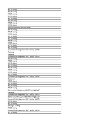 PTC Training
PTC Training
PTC Training
PTC Training
PTC Training
PTC Training
PTC Training
PTC Training
Farmer Enterprise groups (FEGs)
PTC Training
PTC Training
PTC Training
PTC Training
PTC Training
PTC Training
PTC Training
PTC Training
PTC Training
Leadership Management Skill Training (LMST)
Tailoring
Tailoring
Leadership Management Skill Training (LMST)
PTC Training
PTC Training
PTC Training
PTC Training
PTC Training
PTC Training
PTC Training
PTC Training
Leadership Management Skill Training (LMST)
Electrician
PTC Training
PTC Training
PTC Training
PTC Training
Community Management Skill Training (CMST)
Tailoring
Leadership Management Skill Training (LMST)
Community Management Skill Training (CMST)
Leadership Management Skill Training (LMST)
PTC Training
PTC Training
Sewing & Cutting
PTC Training
Leadership Management Skill Training (LMST)
PTC Training
 
