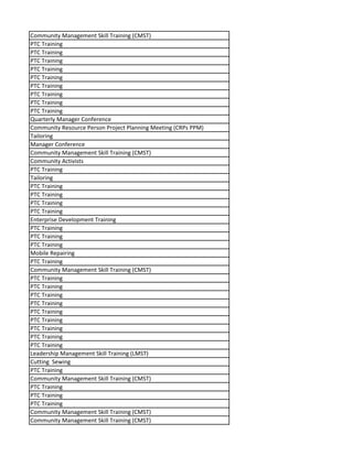 Community Management Skill Training (CMST)
PTC Training
PTC Training
PTC Training
PTC Training
PTC Training
PTC Training
PTC Training
PTC Training
PTC Training
Quarterly Manager Conference
Community Resource Person Project Planning Meeting (CRPs PPM)
Tailoring
Manager Conference
Community Management Skill Training (CMST)
Community Activists
PTC Training
Tailoring
PTC Training
PTC Training
PTC Training
PTC Training
Enterprise Development Training
PTC Training
PTC Training
PTC Training
Mobile Repairing
PTC Training
Community Management Skill Training (CMST)
PTC Training
PTC Training
PTC Training
PTC Training
PTC Training
PTC Training
PTC Training
PTC Training
PTC Training
Leadership Management Skill Training (LMST)
Cutting Sewing
PTC Training
Community Management Skill Training (CMST)
PTC Training
PTC Training
PTC Training
Community Management Skill Training (CMST)
Community Management Skill Training (CMST)
 
