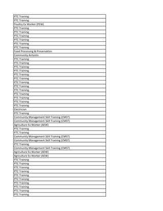 PTC Training
PTC Training
Poultry Ex Worker (PEW)
PTC Training
PTC Training
PTC Training
PTC Training
PTC Training
PTC Training
Food Processing & Preservation
Community Activists
PTC Training
PTC Training
PTC Training
PTC Training
PTC Training
PTC Training
PTC Training
PTC Training
PTC Training
PTC Training
PTC Training
PTC Training
PTC Training
Electrician
PTC Training
Community Management Skill Training (CMST)
Community Management Skill Training (CMST)
Agriculture Ex Worker (AEW)
PTC Training
PTC Training
Community Management Skill Training (CMST)
Community Management Skill Training (CMST)
PTC Training
Community Management Skill Training (CMST)
Agriculture Ex Worker (AEW)
Agriculture Ex Worker (AEW)
PTC Training
PTC Training
PTC Training
PTC Training
PTC Training
PTC Training
PTC Training
PTC Training
PTC Training
PTC Training
 