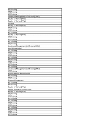 PTC Training
PTC Training
PTC Training
Leadership Management Skill Training (LMST)
Poultry Ex Worker (PEW)
Poultry Ex Worker (PEW)
Cooking
Poultry Ex Worker (PEW)
PTC Training
PTC Training
PTC Training
Poultry Ex Worker (PEW)
PTC Training
PTC Training
PTC Training
PTC Training
Leadership Management Skill Training (LMST)
Appreciative Inquiry
PTC Training
PTC Training
PTC Training
PTC Training
PTC Training
PTC Training
PTC Training
PTC Training
Leadership Management Skill Training (LMST)
PTC Training
Food Processing & Preservation
PTC Training
PTC Training
Disaster Management
PTC Training
PTC Training
Poultry Ex Worker (PEW)
Income Generating Training (IGT)
Poultry Ex Worker (PEW)
PTC Training
PTC Training
PTC Training
PTC Training
PTC Training
PTC Training
PTC Training
PTC Training
PTC Training
PTC Training
 