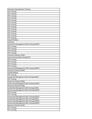 Enterprise Development Training
PTC Training
PTC Training
PTC Training
PTC Training
PTC Training
PTC Training
PTC Training
PTC Training
PTC Training
PTC Training
PTC Training
PTC Training
PTC Training
Candle Making
Tailoring
Community Management Skill Training (CMST)
PTC Training
PTC Training
PTC Training
PTC Training
Poultry Ex Worker (PEW)
Income Generating Training (IGT)
PTC Training
PTC Training
PTC Training
PTC Training
Community Management Skill Training (CMST)
Poultry Ex Worker (PEW)
Candle Making
PTC Training
Leadership Management Skill Training (LMST)
PTC Training
Poultry Ex Worker (PEW)
Community Management Skill Training (CMST)
Poultry Ex Worker (PEW)
Leadership Management Skill Training (LMST)
Community Management Skill Training (CMST)
PTC Training
PTC Training
Community Management Skill Training (CMST)
Leadership Management Skill Training (LMST)
Community Management Skill Training (CMST)
Community Management Skill Training (CMST)
Poultry Ex Worker (PEW)
PTC Training
PTC Training
 
