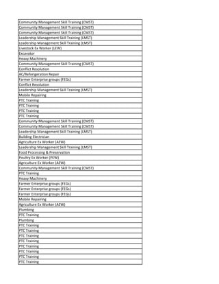 Community Management Skill Training (CMST)
Community Management Skill Training (CMST)
Community Management Skill Training (CMST)
Leadership Management Skill Training (LMST)
Leadership Management Skill Training (LMST)
Livestock Ex Worker (LEW)
Excavator
Heavy Machinery
Community Management Skill Training (CMST)
Conflict Resolution
AC/Referigeration Repair
Farmer Enterprise groups (FEGs)
Conflict Resolution
Leadership Management Skill Training (LMST)
Mobile Repairing
PTC Training
PTC Training
PTC Training
PTC Training
Community Management Skill Training (CMST)
Community Management Skill Training (CMST)
Leadership Management Skill Training (LMST)
Building Electrician
Agriculture Ex Worker (AEW)
Leadership Management Skill Training (LMST)
Food Processing & Preservation
Poultry Ex Worker (PEW)
Agriculture Ex Worker (AEW)
Community Management Skill Training (CMST)
PTC Training
Heavy Machinery
Farmer Enterprise groups (FEGs)
Farmer Enterprise groups (FEGs)
Farmer Enterprise groups (FEGs)
Mobile Repairing
Agriculture Ex Worker (AEW)
Plumbing
PTC Training
Plumbing
PTC Training
PTC Training
PTC Training
PTC Training
PTC Training
PTC Training
PTC Training
PTC Training
 