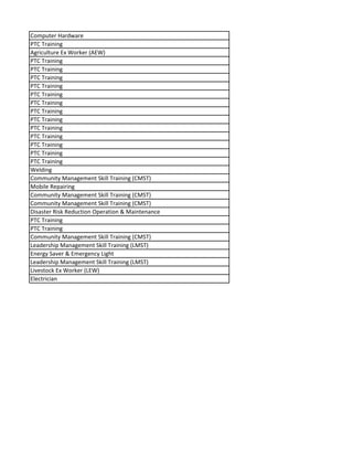 Computer Hardware
PTC Training
Agriculture Ex Worker (AEW)
PTC Training
PTC Training
PTC Training
PTC Training
PTC Training
PTC Training
PTC Training
PTC Training
PTC Training
PTC Training
PTC Training
PTC Training
PTC Training
Welding
Community Management Skill Training (CMST)
Mobile Repairing
Community Management Skill Training (CMST)
Community Management Skill Training (CMST)
Disaster Risk Reduction Operation & Maintenance
PTC Training
PTC Training
Community Management Skill Training (CMST)
Leadership Management Skill Training (LMST)
Energy Saver & Emergency Light
Leadership Management Skill Training (LMST)
Livestock Ex Worker (LEW)
Electrician
 