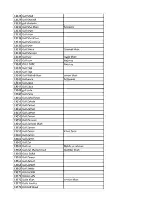 33128 Gull Shad
33129 Gull Shafaid
33130 gull shaheda
33131 Gull Shai Khan M.Karim
33132 Gull shan
33133 Gull shan
33134 Gull Shaz Khan
33135 Gull Sheerinaye
33136 Gull Sher
33137 Gull Shera Shamat Khan
33138 Gull Shereen
33139 Gull Siar Ayub Khan
33140 Gull sum Bajoray
33141 GULL SUM Bajoray
33142 Gull Taja
33143 Gull Taja
33144 Gull Wahid Khan Aman Shah
33145 Gull wara M.Nawaz
33146 Gull Zada
33147 Gull Zada
33148 gull zada
33149 Gull Zada
33150 Gull Zahid Shah
33151 Gull Zahida
33152 Gull Zaman
33153 Gull Zaman
33154 Gull Zaman
33155 Gull Zaman
33156 Gull Zameen
33157 Gull Zameer Shah
33158 Gull Zamen
33159 Gull Zamin Khan Zarin
33160 Gull Zamin
33161 Gull Zamir
33162 Gull Zar
33163 Gull zar Habib ur rahman
33164 Gull Zar Muhammad Gull Bar Shah
33165 GULL ZARA
33166 Gull Zareen
33167 Gull Zareen
33168 Gull Zareen
33169 Gull Zeeba
33170 GULLA BIBI
33171 GULLA JAN
33172 Gulla Khan Arman Khan
33173 Gulla Nashta
33174 GULLAB JANA
 