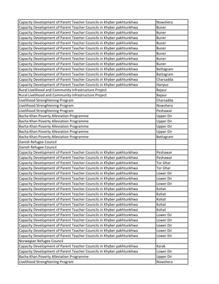 Capacity Development of Parent Teacher Councils in Khyber pakhtunkhwa Nowshera
Capacity Development of Parent Teacher Councils in Khyber pakhtunkhwa Buner
Capacity Development of Parent Teacher Councils in Khyber pakhtunkhwa Buner
Capacity Development of Parent Teacher Councils in Khyber pakhtunkhwa Buner
Capacity Development of Parent Teacher Councils in Khyber pakhtunkhwa Buner
Capacity Development of Parent Teacher Councils in Khyber pakhtunkhwa Buner
Capacity Development of Parent Teacher Councils in Khyber pakhtunkhwa Buner
Capacity Development of Parent Teacher Councils in Khyber pakhtunkhwa Buner
Capacity Development of Parent Teacher Councils in Khyber pakhtunkhwa Buner
Capacity Development of Parent Teacher Councils in Khyber pakhtunkhwa Battagram
Capacity Development of Parent Teacher Councils in Khyber pakhtunkhwa Battagram
Capacity Development of Parent Teacher Councils in Khyber pakhtunkhwa Charsadda
Capacity Development of Parent Teacher Councils in Khyber pakhtunkhwa Haripur
Rural Livelihood and Community Infrastructure Project Bajaur
Rural Livelihood and Community Infrastructure Project Bajaur
Livelihood Strenghtening Program Charsadda
Livelihood Strenghtening Program Nowshera
Livelihood Strenghtening Program Peshawar
Bacha Khan Poverty Alleviation Programme Upper Dir
Bacha Khan Poverty Alleviation Programme Upper Dir
Bacha Khan Poverty Alleviation Programme Upper Dir
Bacha Khan Poverty Alleviation Programme Upper Dir
Bacha Khan Poverty Alleviation Programme Battagram
Danish Refugee Council
Danish Refugee Council
Capacity Development of Parent Teacher Councils in Khyber pakhtunkhwa Peshawar
Capacity Development of Parent Teacher Councils in Khyber pakhtunkhwa Peshawar
Capacity Development of Parent Teacher Councils in Khyber pakhtunkhwa Tor Ghar
Capacity Development of Parent Teacher Councils in Khyber pakhtunkhwa Tor Ghar
Capacity Development of Parent Teacher Councils in Khyber pakhtunkhwa Lower Dir
Capacity Development of Parent Teacher Councils in Khyber pakhtunkhwa Lower Dir
Capacity Development of Parent Teacher Councils in Khyber pakhtunkhwa Lower Dir
Capacity Development of Parent Teacher Councils in Khyber pakhtunkhwa Kohat
Capacity Development of Parent Teacher Councils in Khyber pakhtunkhwa Kohat
Capacity Development of Parent Teacher Councils in Khyber pakhtunkhwa Kohat
Capacity Development of Parent Teacher Councils in Khyber pakhtunkhwa Kohat
Capacity Development of Parent Teacher Councils in Khyber pakhtunkhwa Kohat
Capacity Development of Parent Teacher Councils in Khyber pakhtunkhwa Lower Dir
Capacity Development of Parent Teacher Councils in Khyber pakhtunkhwa Lower Dir
Capacity Development of Parent Teacher Councils in Khyber pakhtunkhwa Lower Dir
Capacity Development of Parent Teacher Councils in Khyber pakhtunkhwa Lower Dir
Capacity Development of Parent Teacher Councils in Khyber pakhtunkhwa Lower Dir
Norwegian Refugee Council
Capacity Development of Parent Teacher Councils in Khyber pakhtunkhwa Karak
Capacity Development of Parent Teacher Councils in Khyber pakhtunkhwa Lower Dir
Bacha Khan Poverty Alleviation Programme Upper Dir
Livelihood Strenghtening Program Nowshera
 