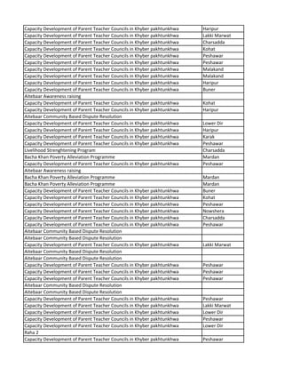 Capacity Development of Parent Teacher Councils in Khyber pakhtunkhwa Haripur
Capacity Development of Parent Teacher Councils in Khyber pakhtunkhwa Lakki Marwat
Capacity Development of Parent Teacher Councils in Khyber pakhtunkhwa Charsadda
Capacity Development of Parent Teacher Councils in Khyber pakhtunkhwa Kohat
Capacity Development of Parent Teacher Councils in Khyber pakhtunkhwa Peshawar
Capacity Development of Parent Teacher Councils in Khyber pakhtunkhwa Peshawar
Capacity Development of Parent Teacher Councils in Khyber pakhtunkhwa Malakand
Capacity Development of Parent Teacher Councils in Khyber pakhtunkhwa Malakand
Capacity Development of Parent Teacher Councils in Khyber pakhtunkhwa Haripur
Capacity Development of Parent Teacher Councils in Khyber pakhtunkhwa Buner
Aitebaar Awareness raising
Capacity Development of Parent Teacher Councils in Khyber pakhtunkhwa Kohat
Capacity Development of Parent Teacher Councils in Khyber pakhtunkhwa Haripur
Aitebaar Community Based Dispute Resolution
Capacity Development of Parent Teacher Councils in Khyber pakhtunkhwa Lower Dir
Capacity Development of Parent Teacher Councils in Khyber pakhtunkhwa Haripur
Capacity Development of Parent Teacher Councils in Khyber pakhtunkhwa Karak
Capacity Development of Parent Teacher Councils in Khyber pakhtunkhwa Peshawar
Livelihood Strenghtening Program Charsadda
Bacha Khan Poverty Alleviation Programme Mardan
Capacity Development of Parent Teacher Councils in Khyber pakhtunkhwa Peshawar
Aitebaar Awareness raising
Bacha Khan Poverty Alleviation Programme Mardan
Bacha Khan Poverty Alleviation Programme Mardan
Capacity Development of Parent Teacher Councils in Khyber pakhtunkhwa Buner
Capacity Development of Parent Teacher Councils in Khyber pakhtunkhwa Kohat
Capacity Development of Parent Teacher Councils in Khyber pakhtunkhwa Peshawar
Capacity Development of Parent Teacher Councils in Khyber pakhtunkhwa Nowshera
Capacity Development of Parent Teacher Councils in Khyber pakhtunkhwa Charsadda
Capacity Development of Parent Teacher Councils in Khyber pakhtunkhwa Peshawar
Aitebaar Community Based Dispute Resolution
Aitebaar Community Based Dispute Resolution
Capacity Development of Parent Teacher Councils in Khyber pakhtunkhwa Lakki Marwat
Aitebaar Community Based Dispute Resolution
Aitebaar Community Based Dispute Resolution
Capacity Development of Parent Teacher Councils in Khyber pakhtunkhwa Peshawar
Capacity Development of Parent Teacher Councils in Khyber pakhtunkhwa Peshawar
Capacity Development of Parent Teacher Councils in Khyber pakhtunkhwa Peshawar
Aitebaar Community Based Dispute Resolution
Aitebaar Community Based Dispute Resolution
Capacity Development of Parent Teacher Councils in Khyber pakhtunkhwa Peshawar
Capacity Development of Parent Teacher Councils in Khyber pakhtunkhwa Lakki Marwat
Capacity Development of Parent Teacher Councils in Khyber pakhtunkhwa Lower Dir
Capacity Development of Parent Teacher Councils in Khyber pakhtunkhwa Peshawar
Capacity Development of Parent Teacher Councils in Khyber pakhtunkhwa Lower Dir
Raha 2
Capacity Development of Parent Teacher Councils in Khyber pakhtunkhwa Peshawar
 