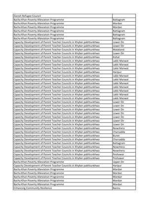Danish Refugee Council
Bacha Khan Poverty Alleviation Programme Battagram
Bacha Khan Poverty Alleviation Programme Mardan
Bacha Khan Poverty Alleviation Programme Mardan
Bacha Khan Poverty Alleviation Programme Battagram
Bacha Khan Poverty Alleviation Programme Battagram
Bacha Khan Poverty Alleviation Programme Battagram
Capacity Development of Parent Teacher Councils in Khyber pakhtunkhwa Lower Dir
Capacity Development of Parent Teacher Councils in Khyber pakhtunkhwa Lower Dir
Capacity Development of Parent Teacher Councils in Khyber pakhtunkhwa Malakand
Capacity Development of Parent Teacher Councils in Khyber pakhtunkhwa Lower Dir
Capacity Development of Parent Teacher Councils in Khyber pakhtunkhwa Kohat
Capacity Development of Parent Teacher Councils in Khyber pakhtunkhwa Lakki Marwat
Capacity Development of Parent Teacher Councils in Khyber pakhtunkhwa Lakki Marwat
Capacity Development of Parent Teacher Councils in Khyber pakhtunkhwa Lakki Marwat
Capacity Development of Parent Teacher Councils in Khyber pakhtunkhwa Haripur
Capacity Development of Parent Teacher Councils in Khyber pakhtunkhwa Lakki Marwat
Capacity Development of Parent Teacher Councils in Khyber pakhtunkhwa Lakki Marwat
Capacity Development of Parent Teacher Councils in Khyber pakhtunkhwa Lakki Marwat
Capacity Development of Parent Teacher Councils in Khyber pakhtunkhwa Lakki Marwat
Capacity Development of Parent Teacher Councils in Khyber pakhtunkhwa Lakki Marwat
Capacity Development of Parent Teacher Councils in Khyber pakhtunkhwa Lakki Marwat
Capacity Development of Parent Teacher Councils in Khyber pakhtunkhwa Lakki Marwat
Capacity Development of Parent Teacher Councils in Khyber pakhtunkhwa Lower Dir
Capacity Development of Parent Teacher Councils in Khyber pakhtunkhwa Lower Dir
Capacity Development of Parent Teacher Councils in Khyber pakhtunkhwa Lower Dir
Capacity Development of Parent Teacher Councils in Khyber pakhtunkhwa Lower Dir
Capacity Development of Parent Teacher Councils in Khyber pakhtunkhwa Lower Dir
Capacity Development of Parent Teacher Councils in Khyber pakhtunkhwa Lower Dir
Capacity Development of Parent Teacher Councils in Khyber pakhtunkhwa Lower Dir
Capacity Development of Parent Teacher Councils in Khyber pakhtunkhwa Nowshera
Capacity Development of Parent Teacher Councils in Khyber pakhtunkhwa Charsadda
Capacity Development of Parent Teacher Councils in Khyber pakhtunkhwa Buner
Capacity Development of Parent Teacher Councils in Khyber pakhtunkhwa Charsadda
Capacity Development of Parent Teacher Councils in Khyber pakhtunkhwa Battagram
Capacity Development of Parent Teacher Councils in Khyber pakhtunkhwa Nowshera
Capacity Development of Parent Teacher Councils in Khyber pakhtunkhwa Nowshera
Capacity Development of Parent Teacher Councils in Khyber pakhtunkhwa Peshawar
Capacity Development of Parent Teacher Councils in Khyber pakhtunkhwa Peshawar
Bacha Khan Poverty Alleviation Programme Upper Dir
Capacity Development of Parent Teacher Councils in Khyber pakhtunkhwa Haripur
Bacha Khan Poverty Alleviation Programme Mardan
Bacha Khan Poverty Alleviation Programme Mardan
Bacha Khan Poverty Alleviation Programme Mardan
Bacha Khan Poverty Alleviation Programme Mardan
Bacha Khan Poverty Alleviation Programme Mardan
Enhancing Community Resilience Bannu
 