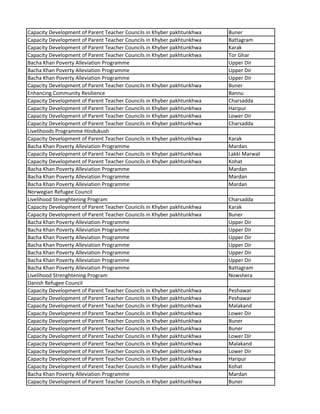 Capacity Development of Parent Teacher Councils in Khyber pakhtunkhwa Buner
Capacity Development of Parent Teacher Councils in Khyber pakhtunkhwa Battagram
Capacity Development of Parent Teacher Councils in Khyber pakhtunkhwa Karak
Capacity Development of Parent Teacher Councils in Khyber pakhtunkhwa Tor Ghar
Bacha Khan Poverty Alleviation Programme Upper Dir
Bacha Khan Poverty Alleviation Programme Upper Dir
Bacha Khan Poverty Alleviation Programme Upper Dir
Capacity Development of Parent Teacher Councils in Khyber pakhtunkhwa Buner
Enhancing Community Resilience Bannu
Capacity Development of Parent Teacher Councils in Khyber pakhtunkhwa Charsadda
Capacity Development of Parent Teacher Councils in Khyber pakhtunkhwa Haripur
Capacity Development of Parent Teacher Councils in Khyber pakhtunkhwa Lower Dir
Capacity Development of Parent Teacher Councils in Khyber pakhtunkhwa Charsadda
Livelihoods Programme Hindukush
Capacity Development of Parent Teacher Councils in Khyber pakhtunkhwa Karak
Bacha Khan Poverty Alleviation Programme Mardan
Capacity Development of Parent Teacher Councils in Khyber pakhtunkhwa Lakki Marwat
Capacity Development of Parent Teacher Councils in Khyber pakhtunkhwa Kohat
Bacha Khan Poverty Alleviation Programme Mardan
Bacha Khan Poverty Alleviation Programme Mardan
Bacha Khan Poverty Alleviation Programme Mardan
Norwegian Refugee Council
Livelihood Strenghtening Program Charsadda
Capacity Development of Parent Teacher Councils in Khyber pakhtunkhwa Karak
Capacity Development of Parent Teacher Councils in Khyber pakhtunkhwa Buner
Bacha Khan Poverty Alleviation Programme Upper Dir
Bacha Khan Poverty Alleviation Programme Upper Dir
Bacha Khan Poverty Alleviation Programme Upper Dir
Bacha Khan Poverty Alleviation Programme Upper Dir
Bacha Khan Poverty Alleviation Programme Upper Dir
Bacha Khan Poverty Alleviation Programme Upper Dir
Bacha Khan Poverty Alleviation Programme Battagram
Livelihood Strenghtening Program Nowshera
Danish Refugee Council
Capacity Development of Parent Teacher Councils in Khyber pakhtunkhwa Peshawar
Capacity Development of Parent Teacher Councils in Khyber pakhtunkhwa Peshawar
Capacity Development of Parent Teacher Councils in Khyber pakhtunkhwa Malakand
Capacity Development of Parent Teacher Councils in Khyber pakhtunkhwa Lower Dir
Capacity Development of Parent Teacher Councils in Khyber pakhtunkhwa Buner
Capacity Development of Parent Teacher Councils in Khyber pakhtunkhwa Buner
Capacity Development of Parent Teacher Councils in Khyber pakhtunkhwa Lower Dir
Capacity Development of Parent Teacher Councils in Khyber pakhtunkhwa Malakand
Capacity Development of Parent Teacher Councils in Khyber pakhtunkhwa Lower Dir
Capacity Development of Parent Teacher Councils in Khyber pakhtunkhwa Haripur
Capacity Development of Parent Teacher Councils in Khyber pakhtunkhwa Kohat
Bacha Khan Poverty Alleviation Programme Mardan
Capacity Development of Parent Teacher Councils in Khyber pakhtunkhwa Buner
 