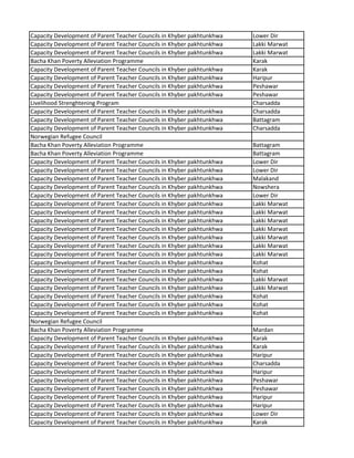 Capacity Development of Parent Teacher Councils in Khyber pakhtunkhwa Lower Dir
Capacity Development of Parent Teacher Councils in Khyber pakhtunkhwa Lakki Marwat
Capacity Development of Parent Teacher Councils in Khyber pakhtunkhwa Lakki Marwat
Bacha Khan Poverty Alleviation Programme Karak
Capacity Development of Parent Teacher Councils in Khyber pakhtunkhwa Karak
Capacity Development of Parent Teacher Councils in Khyber pakhtunkhwa Haripur
Capacity Development of Parent Teacher Councils in Khyber pakhtunkhwa Peshawar
Capacity Development of Parent Teacher Councils in Khyber pakhtunkhwa Peshawar
Livelihood Strenghtening Program Charsadda
Capacity Development of Parent Teacher Councils in Khyber pakhtunkhwa Charsadda
Capacity Development of Parent Teacher Councils in Khyber pakhtunkhwa Battagram
Capacity Development of Parent Teacher Councils in Khyber pakhtunkhwa Charsadda
Norwegian Refugee Council
Bacha Khan Poverty Alleviation Programme Battagram
Bacha Khan Poverty Alleviation Programme Battagram
Capacity Development of Parent Teacher Councils in Khyber pakhtunkhwa Lower Dir
Capacity Development of Parent Teacher Councils in Khyber pakhtunkhwa Lower Dir
Capacity Development of Parent Teacher Councils in Khyber pakhtunkhwa Malakand
Capacity Development of Parent Teacher Councils in Khyber pakhtunkhwa Nowshera
Capacity Development of Parent Teacher Councils in Khyber pakhtunkhwa Lower Dir
Capacity Development of Parent Teacher Councils in Khyber pakhtunkhwa Lakki Marwat
Capacity Development of Parent Teacher Councils in Khyber pakhtunkhwa Lakki Marwat
Capacity Development of Parent Teacher Councils in Khyber pakhtunkhwa Lakki Marwat
Capacity Development of Parent Teacher Councils in Khyber pakhtunkhwa Lakki Marwat
Capacity Development of Parent Teacher Councils in Khyber pakhtunkhwa Lakki Marwat
Capacity Development of Parent Teacher Councils in Khyber pakhtunkhwa Lakki Marwat
Capacity Development of Parent Teacher Councils in Khyber pakhtunkhwa Lakki Marwat
Capacity Development of Parent Teacher Councils in Khyber pakhtunkhwa Kohat
Capacity Development of Parent Teacher Councils in Khyber pakhtunkhwa Kohat
Capacity Development of Parent Teacher Councils in Khyber pakhtunkhwa Lakki Marwat
Capacity Development of Parent Teacher Councils in Khyber pakhtunkhwa Lakki Marwat
Capacity Development of Parent Teacher Councils in Khyber pakhtunkhwa Kohat
Capacity Development of Parent Teacher Councils in Khyber pakhtunkhwa Kohat
Capacity Development of Parent Teacher Councils in Khyber pakhtunkhwa Kohat
Norwegian Refugee Council
Bacha Khan Poverty Alleviation Programme Mardan
Capacity Development of Parent Teacher Councils in Khyber pakhtunkhwa Karak
Capacity Development of Parent Teacher Councils in Khyber pakhtunkhwa Karak
Capacity Development of Parent Teacher Councils in Khyber pakhtunkhwa Haripur
Capacity Development of Parent Teacher Councils in Khyber pakhtunkhwa Charsadda
Capacity Development of Parent Teacher Councils in Khyber pakhtunkhwa Haripur
Capacity Development of Parent Teacher Councils in Khyber pakhtunkhwa Peshawar
Capacity Development of Parent Teacher Councils in Khyber pakhtunkhwa Peshawar
Capacity Development of Parent Teacher Councils in Khyber pakhtunkhwa Haripur
Capacity Development of Parent Teacher Councils in Khyber pakhtunkhwa Haripur
Capacity Development of Parent Teacher Councils in Khyber pakhtunkhwa Lower Dir
Capacity Development of Parent Teacher Councils in Khyber pakhtunkhwa Karak
 