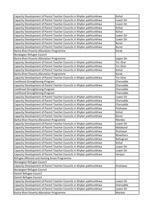 Capacity Development of Parent Teacher Councils in Khyber pakhtunkhwa Kohat
Capacity Development of Parent Teacher Councils in Khyber pakhtunkhwa Lower Dir
Capacity Development of Parent Teacher Councils in Khyber pakhtunkhwa Lower Dir
Capacity Development of Parent Teacher Councils in Khyber pakhtunkhwa Kohat
Capacity Development of Parent Teacher Councils in Khyber pakhtunkhwa Kohat
Capacity Development of Parent Teacher Councils in Khyber pakhtunkhwa Lower Dir
Capacity Development of Parent Teacher Councils in Khyber pakhtunkhwa Lower Dir
Capacity Development of Parent Teacher Councils in Khyber pakhtunkhwa Buner
Capacity Development of Parent Teacher Councils in Khyber pakhtunkhwa Buner
Bacha Khan Poverty Alleviation Programme Karak
Norwegian Refugee Council
Bacha Khan Poverty Alleviation Programme Upper Dir
Capacity Development of Parent Teacher Councils in Khyber pakhtunkhwa Tor Ghar
Capacity Development of Parent Teacher Councils in Khyber pakhtunkhwa Tor Ghar
Capacity Development of Parent Teacher Councils in Khyber pakhtunkhwa Kohat
Bacha Khan Poverty Alleviation Programme Karak
Capacity Development of Parent Teacher Councils in Khyber pakhtunkhwa Tor Ghar
Livelihood Strenghtening Program Charsadda
Capacity Development of Parent Teacher Councils in Khyber pakhtunkhwa Charsadda
Livelihood Strenghtening Program Charsadda
Livelihood Strenghtening Program Charsadda
Capacity Development of Parent Teacher Councils in Khyber pakhtunkhwa Lower Dir
Capacity Development of Parent Teacher Councils in Khyber pakhtunkhwa Charsadda
Capacity Development of Parent Teacher Councils in Khyber pakhtunkhwa Charsadda
Capacity Development of Parent Teacher Councils in Khyber pakhtunkhwa Peshawar
Capacity Development of Parent Teacher Councils in Khyber pakhtunkhwa Kohat
Capacity Development of Parent Teacher Councils in Khyber pakhtunkhwa Buner
Bacha Khan Poverty Alleviation Programme Mardan
Capacity Development of Parent Teacher Councils in Khyber pakhtunkhwa Lower Dir
Capacity Development of Parent Teacher Councils in Khyber pakhtunkhwa Malakand
Capacity Development of Parent Teacher Councils in Khyber pakhtunkhwa Peshawar
Capacity Development of Parent Teacher Councils in Khyber pakhtunkhwa Nowshera
Capacity Development of Parent Teacher Councils in Khyber pakhtunkhwa Battagram
Capacity Development of Parent Teacher Councils in Khyber pakhtunkhwa Kohat
Capacity Development of Parent Teacher Councils in Khyber pakhtunkhwa Lower Dir
Capacity Development of Parent Teacher Councils in Khyber pakhtunkhwa Lower Dir
Capacity Development of Parent Teacher Councils in Khyber pakhtunkhwa Haripur
Refugee Affected and Hosting Areas Programme
Norwegian Refugee Council
Capacity Development of Parent Teacher Councils in Khyber pakhtunkhwa Peshawar
Norwegian Refugee Council
Danish Refugee Council
Danish Refugee Council
Capacity Development of Parent Teacher Councils in Khyber pakhtunkhwa Lower Dir
Capacity Development of Parent Teacher Councils in Khyber pakhtunkhwa Charsadda
Capacity Development of Parent Teacher Councils in Khyber pakhtunkhwa Lower Dir
Bacha Khan Poverty Alleviation Programme Mardan
 