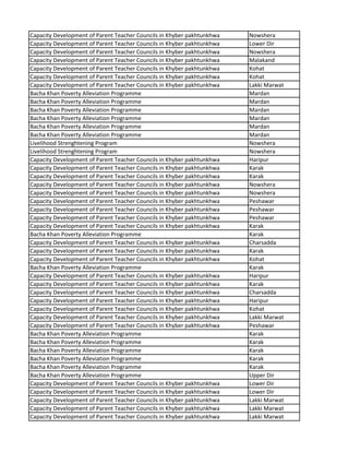 Capacity Development of Parent Teacher Councils in Khyber pakhtunkhwa Nowshera
Capacity Development of Parent Teacher Councils in Khyber pakhtunkhwa Lower Dir
Capacity Development of Parent Teacher Councils in Khyber pakhtunkhwa Nowshera
Capacity Development of Parent Teacher Councils in Khyber pakhtunkhwa Malakand
Capacity Development of Parent Teacher Councils in Khyber pakhtunkhwa Kohat
Capacity Development of Parent Teacher Councils in Khyber pakhtunkhwa Kohat
Capacity Development of Parent Teacher Councils in Khyber pakhtunkhwa Lakki Marwat
Bacha Khan Poverty Alleviation Programme Mardan
Bacha Khan Poverty Alleviation Programme Mardan
Bacha Khan Poverty Alleviation Programme Mardan
Bacha Khan Poverty Alleviation Programme Mardan
Bacha Khan Poverty Alleviation Programme Mardan
Bacha Khan Poverty Alleviation Programme Mardan
Livelihood Strenghtening Program Nowshera
Livelihood Strenghtening Program Nowshera
Capacity Development of Parent Teacher Councils in Khyber pakhtunkhwa Haripur
Capacity Development of Parent Teacher Councils in Khyber pakhtunkhwa Karak
Capacity Development of Parent Teacher Councils in Khyber pakhtunkhwa Karak
Capacity Development of Parent Teacher Councils in Khyber pakhtunkhwa Nowshera
Capacity Development of Parent Teacher Councils in Khyber pakhtunkhwa Nowshera
Capacity Development of Parent Teacher Councils in Khyber pakhtunkhwa Peshawar
Capacity Development of Parent Teacher Councils in Khyber pakhtunkhwa Peshawar
Capacity Development of Parent Teacher Councils in Khyber pakhtunkhwa Peshawar
Capacity Development of Parent Teacher Councils in Khyber pakhtunkhwa Karak
Bacha Khan Poverty Alleviation Programme Karak
Capacity Development of Parent Teacher Councils in Khyber pakhtunkhwa Charsadda
Capacity Development of Parent Teacher Councils in Khyber pakhtunkhwa Karak
Capacity Development of Parent Teacher Councils in Khyber pakhtunkhwa Kohat
Bacha Khan Poverty Alleviation Programme Karak
Capacity Development of Parent Teacher Councils in Khyber pakhtunkhwa Haripur
Capacity Development of Parent Teacher Councils in Khyber pakhtunkhwa Karak
Capacity Development of Parent Teacher Councils in Khyber pakhtunkhwa Charsadda
Capacity Development of Parent Teacher Councils in Khyber pakhtunkhwa Haripur
Capacity Development of Parent Teacher Councils in Khyber pakhtunkhwa Kohat
Capacity Development of Parent Teacher Councils in Khyber pakhtunkhwa Lakki Marwat
Capacity Development of Parent Teacher Councils in Khyber pakhtunkhwa Peshawar
Bacha Khan Poverty Alleviation Programme Karak
Bacha Khan Poverty Alleviation Programme Karak
Bacha Khan Poverty Alleviation Programme Karak
Bacha Khan Poverty Alleviation Programme Karak
Bacha Khan Poverty Alleviation Programme Karak
Bacha Khan Poverty Alleviation Programme Upper Dir
Capacity Development of Parent Teacher Councils in Khyber pakhtunkhwa Lower Dir
Capacity Development of Parent Teacher Councils in Khyber pakhtunkhwa Lower Dir
Capacity Development of Parent Teacher Councils in Khyber pakhtunkhwa Lakki Marwat
Capacity Development of Parent Teacher Councils in Khyber pakhtunkhwa Lakki Marwat
Capacity Development of Parent Teacher Councils in Khyber pakhtunkhwa Lakki Marwat
 