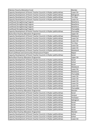 Pakistan Poverty Alleviation Fund Mardan
Capacity Development of Parent Teacher Councils in Khyber pakhtunkhwa Lower Dir
Capacity Development of Parent Teacher Councils in Khyber pakhtunkhwa Battagram
Capacity Development of Parent Teacher Councils in Khyber pakhtunkhwa Tor Ghar
Capacity Development of Parent Teacher Councils in Khyber pakhtunkhwa Lower Dir
Livelihood Strenghtening Program Nowshera
Livelihood Strenghtening Program Nowshera
Livelihood Strenghtening Program Nowshera
Livelihood Strenghtening Program Charsadda
Capacity Development of Parent Teacher Councils in Khyber pakhtunkhwa Charsadda
Bacha Khan Poverty Alleviation Programme Upper Dir
Capacity Development of Parent Teacher Councils in Khyber pakhtunkhwa Malakand
Capacity Development of Parent Teacher Councils in Khyber pakhtunkhwa Lower Dir
Capacity Development of Parent Teacher Councils in Khyber pakhtunkhwa Lower Dir
Capacity Development of Parent Teacher Councils in Khyber pakhtunkhwa Tor Ghar
Capacity Development of Parent Teacher Councils in Khyber pakhtunkhwa Lower Dir
Capacity Development of Parent Teacher Councils in Khyber pakhtunkhwa Lower Dir
Capacity Development of Parent Teacher Councils in Khyber pakhtunkhwa Malakand
Rural Livelihood and Community Infrastructure Project Bajaur
Capacity Development of Parent Teacher Councils in Khyber pakhtunkhwa Buner
Bacha Khan Poverty Alleviation Programme Upper Dir
Capacity Development of Parent Teacher Councils in Khyber pakhtunkhwa Buner
Capacity Development of Parent Teacher Councils in Khyber pakhtunkhwa Kohat
Capacity Development of Parent Teacher Councils in Khyber pakhtunkhwa Buner
Capacity Development of Parent Teacher Councils in Khyber pakhtunkhwa Malakand
Capacity Development of Parent Teacher Councils in Khyber pakhtunkhwa Lower Dir
Capacity Development of Parent Teacher Councils in Khyber pakhtunkhwa Malakand
Capacity Development of Parent Teacher Councils in Khyber pakhtunkhwa Charsadda
Capacity Development of Parent Teacher Councils in Khyber pakhtunkhwa Lower Dir
Capacity Development of Parent Teacher Councils in Khyber pakhtunkhwa Lower Dir
Capacity Development of Parent Teacher Councils in Khyber pakhtunkhwa Lower Dir
Capacity Development of Parent Teacher Councils in Khyber pakhtunkhwa Lower Dir
Capacity Development of Parent Teacher Councils in Khyber pakhtunkhwa Lower Dir
Capacity Development of Parent Teacher Councils in Khyber pakhtunkhwa Charsadda
Bacha Khan Poverty Alleviation Programme Mardan
Capacity Development of Parent Teacher Councils in Khyber pakhtunkhwa Buner
Capacity Development of Parent Teacher Councils in Khyber pakhtunkhwa Haripur
Capacity Development of Parent Teacher Councils in Khyber pakhtunkhwa Peshawar
Capacity Development of Parent Teacher Councils in Khyber pakhtunkhwa Battagram
Capacity Development of Parent Teacher Councils in Khyber pakhtunkhwa Buner
Capacity Development of Parent Teacher Councils in Khyber pakhtunkhwa Karak
Capacity Development of Parent Teacher Councils in Khyber pakhtunkhwa Karak
Capacity Development of Parent Teacher Councils in Khyber pakhtunkhwa Buner
Bacha Khan Poverty Alleviation Programme Mardan
Capacity Development of Parent Teacher Councils in Khyber pakhtunkhwa Kohat
Capacity Development of Parent Teacher Councils in Khyber pakhtunkhwa Kohat
Capacity Development of Parent Teacher Councils in Khyber pakhtunkhwa Lower Dir
 