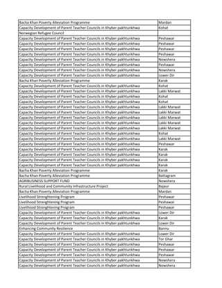 Bacha Khan Poverty Alleviation Programme Mardan
Capacity Development of Parent Teacher Councils in Khyber pakhtunkhwa Kohat
Norwegian Refugee Council
Capacity Development of Parent Teacher Councils in Khyber pakhtunkhwa Peshawar
Capacity Development of Parent Teacher Councils in Khyber pakhtunkhwa Peshawar
Capacity Development of Parent Teacher Councils in Khyber pakhtunkhwa Peshawar
Capacity Development of Parent Teacher Councils in Khyber pakhtunkhwa Peshawar
Capacity Development of Parent Teacher Councils in Khyber pakhtunkhwa Nowshera
Capacity Development of Parent Teacher Councils in Khyber pakhtunkhwa Peshawar
Capacity Development of Parent Teacher Councils in Khyber pakhtunkhwa Nowshera
Capacity Development of Parent Teacher Councils in Khyber pakhtunkhwa Lower Dir
Bacha Khan Poverty Alleviation Programme Karak
Capacity Development of Parent Teacher Councils in Khyber pakhtunkhwa Kohat
Capacity Development of Parent Teacher Councils in Khyber pakhtunkhwa Lakki Marwat
Capacity Development of Parent Teacher Councils in Khyber pakhtunkhwa Kohat
Capacity Development of Parent Teacher Councils in Khyber pakhtunkhwa Kohat
Capacity Development of Parent Teacher Councils in Khyber pakhtunkhwa Lakki Marwat
Capacity Development of Parent Teacher Councils in Khyber pakhtunkhwa Lakki Marwat
Capacity Development of Parent Teacher Councils in Khyber pakhtunkhwa Lakki Marwat
Capacity Development of Parent Teacher Councils in Khyber pakhtunkhwa Lakki Marwat
Capacity Development of Parent Teacher Councils in Khyber pakhtunkhwa Lakki Marwat
Capacity Development of Parent Teacher Councils in Khyber pakhtunkhwa Kohat
Capacity Development of Parent Teacher Councils in Khyber pakhtunkhwa Lakki Marwat
Capacity Development of Parent Teacher Councils in Khyber pakhtunkhwa Peshawar
Capacity Development of Parent Teacher Councils in Khyber pakhtunkhwa Karak
Capacity Development of Parent Teacher Councils in Khyber pakhtunkhwa Karak
Capacity Development of Parent Teacher Councils in Khyber pakhtunkhwa Karak
Capacity Development of Parent Teacher Councils in Khyber pakhtunkhwa Karak
Bacha Khan Poverty Alleviation Programme Karak
Bacha Khan Poverty Alleviation Programme Battagram
AGRIBUSINESS SUPPORT FUND Nowshera
Rural Livelihood and Community Infrastructure Project Bajaur
Bacha Khan Poverty Alleviation Programme Mardan
Livelihood Strenghtening Program Peshawar
Livelihood Strenghtening Program Peshawar
Livelihood Strenghtening Program Peshawar
Capacity Development of Parent Teacher Councils in Khyber pakhtunkhwa Lower Dir
Capacity Development of Parent Teacher Councils in Khyber pakhtunkhwa Karak
Capacity Development of Parent Teacher Councils in Khyber pakhtunkhwa Lower Dir
Enhancing Community Resilience Bannu
Capacity Development of Parent Teacher Councils in Khyber pakhtunkhwa Lower Dir
Capacity Development of Parent Teacher Councils in Khyber pakhtunkhwa Tor Ghar
Capacity Development of Parent Teacher Councils in Khyber pakhtunkhwa Peshawar
Capacity Development of Parent Teacher Councils in Khyber pakhtunkhwa Peshawar
Capacity Development of Parent Teacher Councils in Khyber pakhtunkhwa Peshawar
Capacity Development of Parent Teacher Councils in Khyber pakhtunkhwa Nowshera
Capacity Development of Parent Teacher Councils in Khyber pakhtunkhwa Nowshera
 