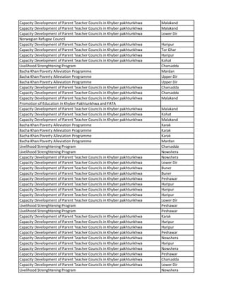 Capacity Development of Parent Teacher Councils in Khyber pakhtunkhwa Malakand
Capacity Development of Parent Teacher Councils in Khyber pakhtunkhwa Malakand
Capacity Development of Parent Teacher Councils in Khyber pakhtunkhwa Lower Dir
Norwegian Refugee Council
Capacity Development of Parent Teacher Councils in Khyber pakhtunkhwa Haripur
Capacity Development of Parent Teacher Councils in Khyber pakhtunkhwa Tor Ghar
Capacity Development of Parent Teacher Councils in Khyber pakhtunkhwa Haripur
Capacity Development of Parent Teacher Councils in Khyber pakhtunkhwa Kohat
Livelihood Strenghtening Program Charsadda
Bacha Khan Poverty Alleviation Programme Mardan
Bacha Khan Poverty Alleviation Programme Upper Dir
Bacha Khan Poverty Alleviation Programme Upper Dir
Capacity Development of Parent Teacher Councils in Khyber pakhtunkhwa Charsadda
Capacity Development of Parent Teacher Councils in Khyber pakhtunkhwa Charsadda
Capacity Development of Parent Teacher Councils in Khyber pakhtunkhwa Malakand
Promotion of Education in Khyber Pakhtunkhwa and FATA
Capacity Development of Parent Teacher Councils in Khyber pakhtunkhwa Malakand
Capacity Development of Parent Teacher Councils in Khyber pakhtunkhwa Kohat
Capacity Development of Parent Teacher Councils in Khyber pakhtunkhwa Malakand
Bacha Khan Poverty Alleviation Programme Karak
Bacha Khan Poverty Alleviation Programme Karak
Bacha Khan Poverty Alleviation Programme Karak
Bacha Khan Poverty Alleviation Programme Mardan
Livelihood Strenghtening Program Charsadda
Livelihood Strenghtening Program Nowshera
Capacity Development of Parent Teacher Councils in Khyber pakhtunkhwa Nowshera
Capacity Development of Parent Teacher Councils in Khyber pakhtunkhwa Lower Dir
Capacity Development of Parent Teacher Councils in Khyber pakhtunkhwa Buner
Capacity Development of Parent Teacher Councils in Khyber pakhtunkhwa Buner
Capacity Development of Parent Teacher Councils in Khyber pakhtunkhwa Peshawar
Capacity Development of Parent Teacher Councils in Khyber pakhtunkhwa Haripur
Capacity Development of Parent Teacher Councils in Khyber pakhtunkhwa Haripur
Capacity Development of Parent Teacher Councils in Khyber pakhtunkhwa Haripur
Capacity Development of Parent Teacher Councils in Khyber pakhtunkhwa Lower Dir
Livelihood Strenghtening Program Peshawar
Livelihood Strenghtening Program Peshawar
Capacity Development of Parent Teacher Councils in Khyber pakhtunkhwa Karak
Capacity Development of Parent Teacher Councils in Khyber pakhtunkhwa Haripur
Capacity Development of Parent Teacher Councils in Khyber pakhtunkhwa Haripur
Capacity Development of Parent Teacher Councils in Khyber pakhtunkhwa Peshawar
Capacity Development of Parent Teacher Councils in Khyber pakhtunkhwa Nowshera
Capacity Development of Parent Teacher Councils in Khyber pakhtunkhwa Haripur
Capacity Development of Parent Teacher Councils in Khyber pakhtunkhwa Nowshera
Capacity Development of Parent Teacher Councils in Khyber pakhtunkhwa Peshawar
Capacity Development of Parent Teacher Councils in Khyber pakhtunkhwa Charsadda
Capacity Development of Parent Teacher Councils in Khyber pakhtunkhwa Lower Dir
Livelihood Strenghtening Program Nowshera
 