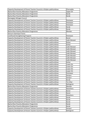Capacity Development of Parent Teacher Councils in Khyber pakhtunkhwa Charsadda
Bacha Khan Poverty Alleviation Programme Upper Dir
Bacha Khan Poverty Alleviation Programme Karak
Bacha Khan Poverty Alleviation Programme Karak
Norwegian Refugee Council
Capacity Development of Parent Teacher Councils in Khyber pakhtunkhwa Peshawar
Capacity Development of Parent Teacher Councils in Khyber pakhtunkhwa Peshawar
Capacity Development of Parent Teacher Councils in Khyber pakhtunkhwa Peshawar
Capacity Development of Parent Teacher Councils in Khyber pakhtunkhwa Karak
Capacity Development of Parent Teacher Councils in Khyber pakhtunkhwa Karak
Bacha Khan Poverty Alleviation Programme Mardan
Secours Islamique France
Livelihood Strenghtening Program Peshawar
Capacity Development of Parent Teacher Councils in Khyber pakhtunkhwa Buner
Capacity Development of Parent Teacher Councils in Khyber pakhtunkhwa Lakki Marwat
Capacity Development of Parent Teacher Councils in Khyber pakhtunkhwa Kohat
Capacity Development of Parent Teacher Councils in Khyber pakhtunkhwa Kohat
Capacity Development of Parent Teacher Councils in Khyber pakhtunkhwa Lakki Marwat
Capacity Development of Parent Teacher Councils in Khyber pakhtunkhwa Lakki Marwat
Capacity Development of Parent Teacher Councils in Khyber pakhtunkhwa Lakki Marwat
Capacity Development of Parent Teacher Councils in Khyber pakhtunkhwa Lakki Marwat
Capacity Development of Parent Teacher Councils in Khyber pakhtunkhwa Lakki Marwat
Capacity Development of Parent Teacher Councils in Khyber pakhtunkhwa Lakki Marwat
Capacity Development of Parent Teacher Councils in Khyber pakhtunkhwa Lakki Marwat
Capacity Development of Parent Teacher Councils in Khyber pakhtunkhwa Kohat
Capacity Development of Parent Teacher Councils in Khyber pakhtunkhwa Lower Dir
Capacity Development of Parent Teacher Councils in Khyber pakhtunkhwa Lower Dir
Capacity Development of Parent Teacher Councils in Khyber pakhtunkhwa Lower Dir
Capacity Development of Parent Teacher Councils in Khyber pakhtunkhwa Lower Dir
Capacity Development of Parent Teacher Councils in Khyber pakhtunkhwa Peshawar
Capacity Development of Parent Teacher Councils in Khyber pakhtunkhwa Haripur
Capacity Development of Parent Teacher Councils in Khyber pakhtunkhwa Haripur
Capacity Development of Parent Teacher Councils in Khyber pakhtunkhwa Karak
Capacity Development of Parent Teacher Councils in Khyber pakhtunkhwa Tor Ghar
Capacity Development of Parent Teacher Councils in Khyber pakhtunkhwa Battagram
Bacha Khan Poverty Alleviation Programme Mardan
Capacity Development of Parent Teacher Councils in Khyber pakhtunkhwa Nowshera
Capacity Development of Parent Teacher Councils in Khyber pakhtunkhwa Buner
Capacity Development of Parent Teacher Councils in Khyber pakhtunkhwa Buner
Capacity Development of Parent Teacher Councils in Khyber pakhtunkhwa Nowshera
Capacity Development of Parent Teacher Councils in Khyber pakhtunkhwa Karak
Capacity Development of Parent Teacher Councils in Khyber pakhtunkhwa Karak
Capacity Development of Parent Teacher Councils in Khyber pakhtunkhwa Karak
Bacha Khan Poverty Alleviation Programme Karak
Bacha Khan Poverty Alleviation Programme Karak
Capacity Development of Parent Teacher Councils in Khyber pakhtunkhwa Haripur
Capacity Development of Parent Teacher Councils in Khyber pakhtunkhwa Battagram
 
