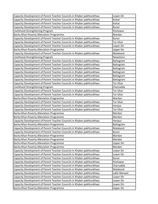 Capacity Development of Parent Teacher Councils in Khyber pakhtunkhwa Lower Dir
Capacity Development of Parent Teacher Councils in Khyber pakhtunkhwa Kohat
Capacity Development of Parent Teacher Councils in Khyber pakhtunkhwa Kohat
Capacity Development of Parent Teacher Councils in Khyber pakhtunkhwa Buner
Livelihood Strenghtening Program Peshawar
Bacha Khan Poverty Alleviation Programme Mardan
Capacity Development of Parent Teacher Councils in Khyber pakhtunkhwa Buner
Capacity Development of Parent Teacher Councils in Khyber pakhtunkhwa Tor Ghar
Capacity Development of Parent Teacher Councils in Khyber pakhtunkhwa Lower Dir
Bacha Khan Poverty Alleviation Programme Upper Dir
Capacity Development of Parent Teacher Councils in Khyber pakhtunkhwa Malakand
Livelihood Strenghtening Program Nowshera
Capacity Development of Parent Teacher Councils in Khyber pakhtunkhwa Battagram
Capacity Development of Parent Teacher Councils in Khyber pakhtunkhwa Battagram
Capacity Development of Parent Teacher Councils in Khyber pakhtunkhwa Battagram
Capacity Development of Parent Teacher Councils in Khyber pakhtunkhwa Battagram
Capacity Development of Parent Teacher Councils in Khyber pakhtunkhwa Battagram
Capacity Development of Parent Teacher Councils in Khyber pakhtunkhwa Battagram
Capacity Development of Parent Teacher Councils in Khyber pakhtunkhwa Tor Ghar
Livelihood Strenghtening Program Charsadda
Capacity Development of Parent Teacher Councils in Khyber pakhtunkhwa Tor Ghar
Capacity Development of Parent Teacher Councils in Khyber pakhtunkhwa Tor Ghar
Bacha Khan Poverty Alleviation Programme Mardan
Capacity Development of Parent Teacher Councils in Khyber pakhtunkhwa Tor Ghar
Capacity Development of Parent Teacher Councils in Khyber pakhtunkhwa Haripur
Capacity Development of Parent Teacher Councils in Khyber pakhtunkhwa Tor Ghar
Bacha Khan Poverty Alleviation Programme Mardan
Bacha Khan Poverty Alleviation Programme Mardan
Capacity Development of Parent Teacher Councils in Khyber pakhtunkhwa Haripur
Bacha Khan Poverty Alleviation Programme Battagram
Capacity Development of Parent Teacher Councils in Khyber pakhtunkhwa Malakand
Capacity Development of Parent Teacher Councils in Khyber pakhtunkhwa Buner
Bacha Khan Poverty Alleviation Programme Mardan
Bacha Khan Poverty Alleviation Programme Mardan
Bacha Khan Poverty Alleviation Programme Upper Dir
Bacha Khan Poverty Alleviation Programme Mardan
Capacity Development of Parent Teacher Councils in Khyber pakhtunkhwa Lower Dir
Capacity Development of Parent Teacher Councils in Khyber pakhtunkhwa Lower Dir
Capacity Development of Parent Teacher Councils in Khyber pakhtunkhwa Buner
Capacity Development of Parent Teacher Councils in Khyber pakhtunkhwa Peshawar
Capacity Development of Parent Teacher Councils in Khyber pakhtunkhwa Charsadda
Capacity Development of Parent Teacher Councils in Khyber pakhtunkhwa Malakand
Capacity Development of Parent Teacher Councils in Khyber pakhtunkhwa Lakki Marwat
Capacity Development of Parent Teacher Councils in Khyber pakhtunkhwa Lower Dir
Capacity Development of Parent Teacher Councils in Khyber pakhtunkhwa Lower Dir
Capacity Development of Parent Teacher Councils in Khyber pakhtunkhwa Lower Dir
Bacha Khan Poverty Alleviation Programme Upper Dir
 