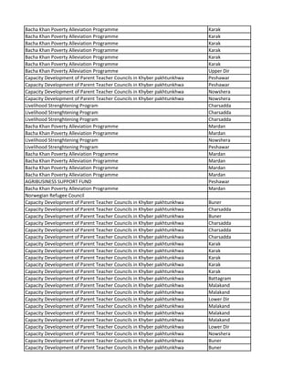 Bacha Khan Poverty Alleviation Programme Karak
Bacha Khan Poverty Alleviation Programme Karak
Bacha Khan Poverty Alleviation Programme Karak
Bacha Khan Poverty Alleviation Programme Karak
Bacha Khan Poverty Alleviation Programme Karak
Bacha Khan Poverty Alleviation Programme Karak
Bacha Khan Poverty Alleviation Programme Upper Dir
Capacity Development of Parent Teacher Councils in Khyber pakhtunkhwa Peshawar
Capacity Development of Parent Teacher Councils in Khyber pakhtunkhwa Peshawar
Capacity Development of Parent Teacher Councils in Khyber pakhtunkhwa Nowshera
Capacity Development of Parent Teacher Councils in Khyber pakhtunkhwa Nowshera
Livelihood Strenghtening Program Charsadda
Livelihood Strenghtening Program Charsadda
Livelihood Strenghtening Program Charsadda
Bacha Khan Poverty Alleviation Programme Mardan
Bacha Khan Poverty Alleviation Programme Mardan
Livelihood Strenghtening Program Nowshera
Livelihood Strenghtening Program Peshawar
Bacha Khan Poverty Alleviation Programme Mardan
Bacha Khan Poverty Alleviation Programme Mardan
Bacha Khan Poverty Alleviation Programme Mardan
Bacha Khan Poverty Alleviation Programme Mardan
AGRIBUSINESS SUPPORT FUND Peshawar
Bacha Khan Poverty Alleviation Programme Mardan
Norwegian Refugee Council
Capacity Development of Parent Teacher Councils in Khyber pakhtunkhwa Buner
Capacity Development of Parent Teacher Councils in Khyber pakhtunkhwa Charsadda
Capacity Development of Parent Teacher Councils in Khyber pakhtunkhwa Buner
Capacity Development of Parent Teacher Councils in Khyber pakhtunkhwa Charsadda
Capacity Development of Parent Teacher Councils in Khyber pakhtunkhwa Charsadda
Capacity Development of Parent Teacher Councils in Khyber pakhtunkhwa Charsadda
Capacity Development of Parent Teacher Councils in Khyber pakhtunkhwa Karak
Capacity Development of Parent Teacher Councils in Khyber pakhtunkhwa Karak
Capacity Development of Parent Teacher Councils in Khyber pakhtunkhwa Karak
Capacity Development of Parent Teacher Councils in Khyber pakhtunkhwa Karak
Capacity Development of Parent Teacher Councils in Khyber pakhtunkhwa Karak
Capacity Development of Parent Teacher Councils in Khyber pakhtunkhwa Battagram
Capacity Development of Parent Teacher Councils in Khyber pakhtunkhwa Malakand
Capacity Development of Parent Teacher Councils in Khyber pakhtunkhwa Malakand
Capacity Development of Parent Teacher Councils in Khyber pakhtunkhwa Lower Dir
Capacity Development of Parent Teacher Councils in Khyber pakhtunkhwa Malakand
Capacity Development of Parent Teacher Councils in Khyber pakhtunkhwa Malakand
Capacity Development of Parent Teacher Councils in Khyber pakhtunkhwa Malakand
Capacity Development of Parent Teacher Councils in Khyber pakhtunkhwa Lower Dir
Capacity Development of Parent Teacher Councils in Khyber pakhtunkhwa Nowshera
Capacity Development of Parent Teacher Councils in Khyber pakhtunkhwa Buner
Capacity Development of Parent Teacher Councils in Khyber pakhtunkhwa Buner
 
